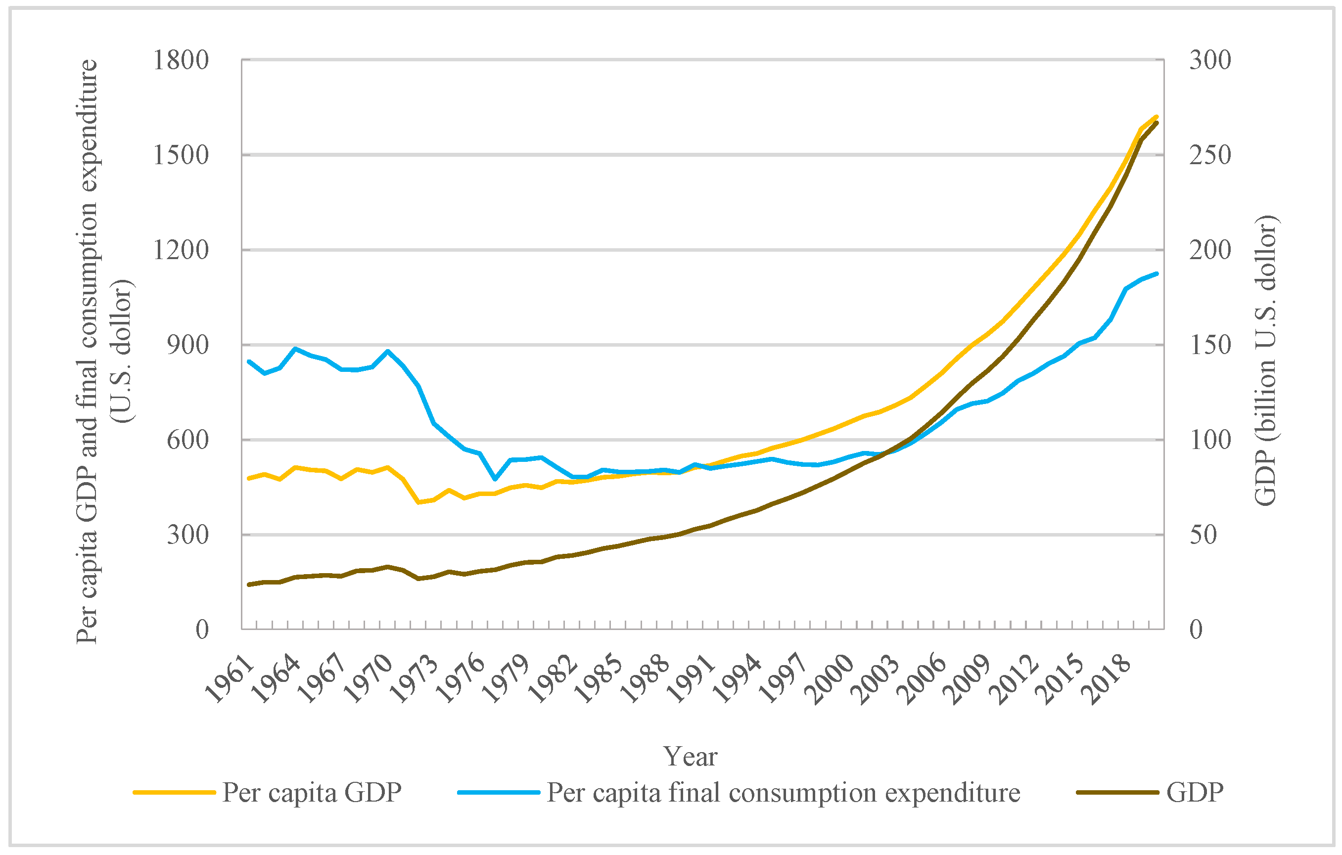 Foods Free FullText Changing Food Consumption Pattern and Influencing Factors in Bangladesh