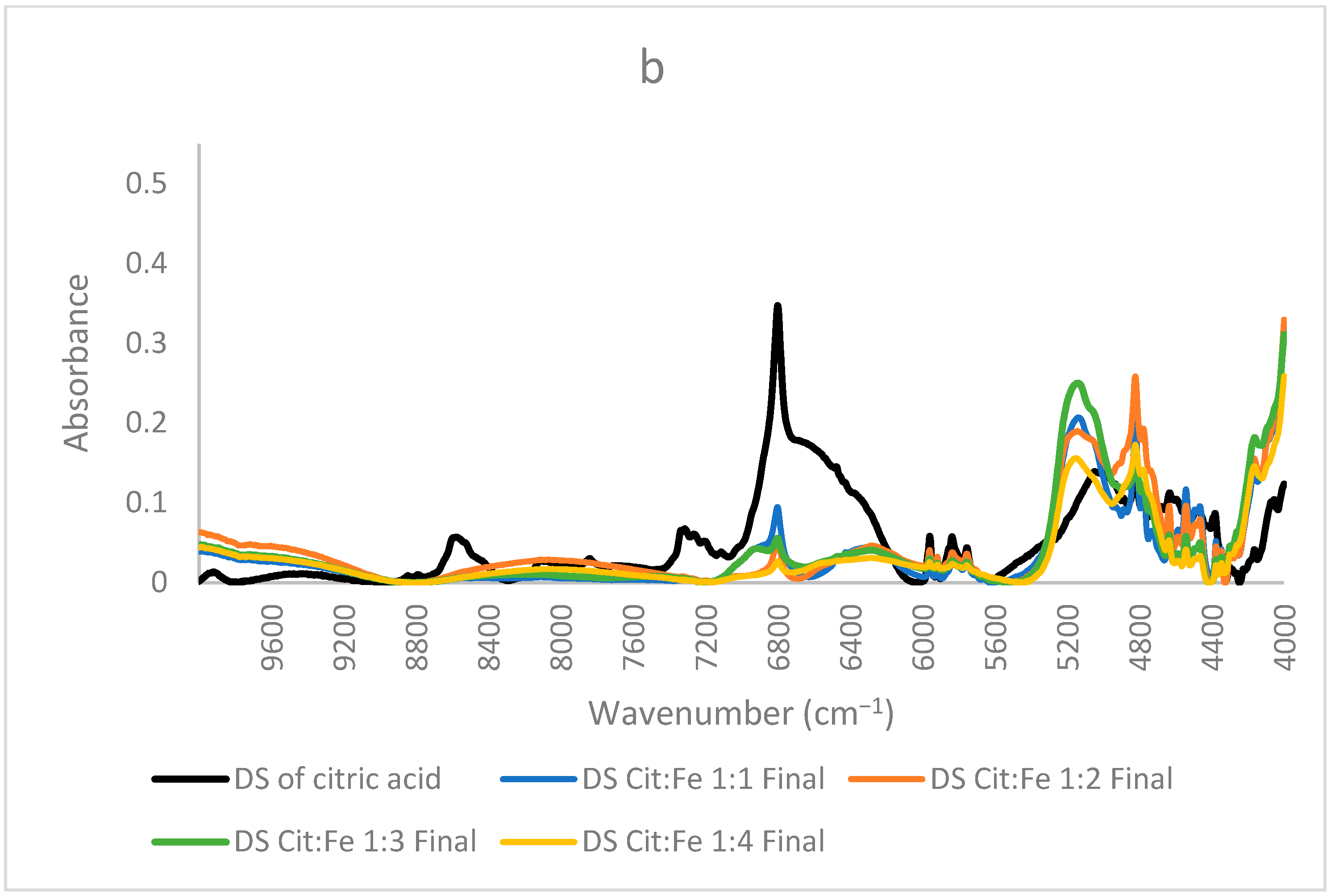 Foods Free FullText Are Citric AcidIron II Complexes True