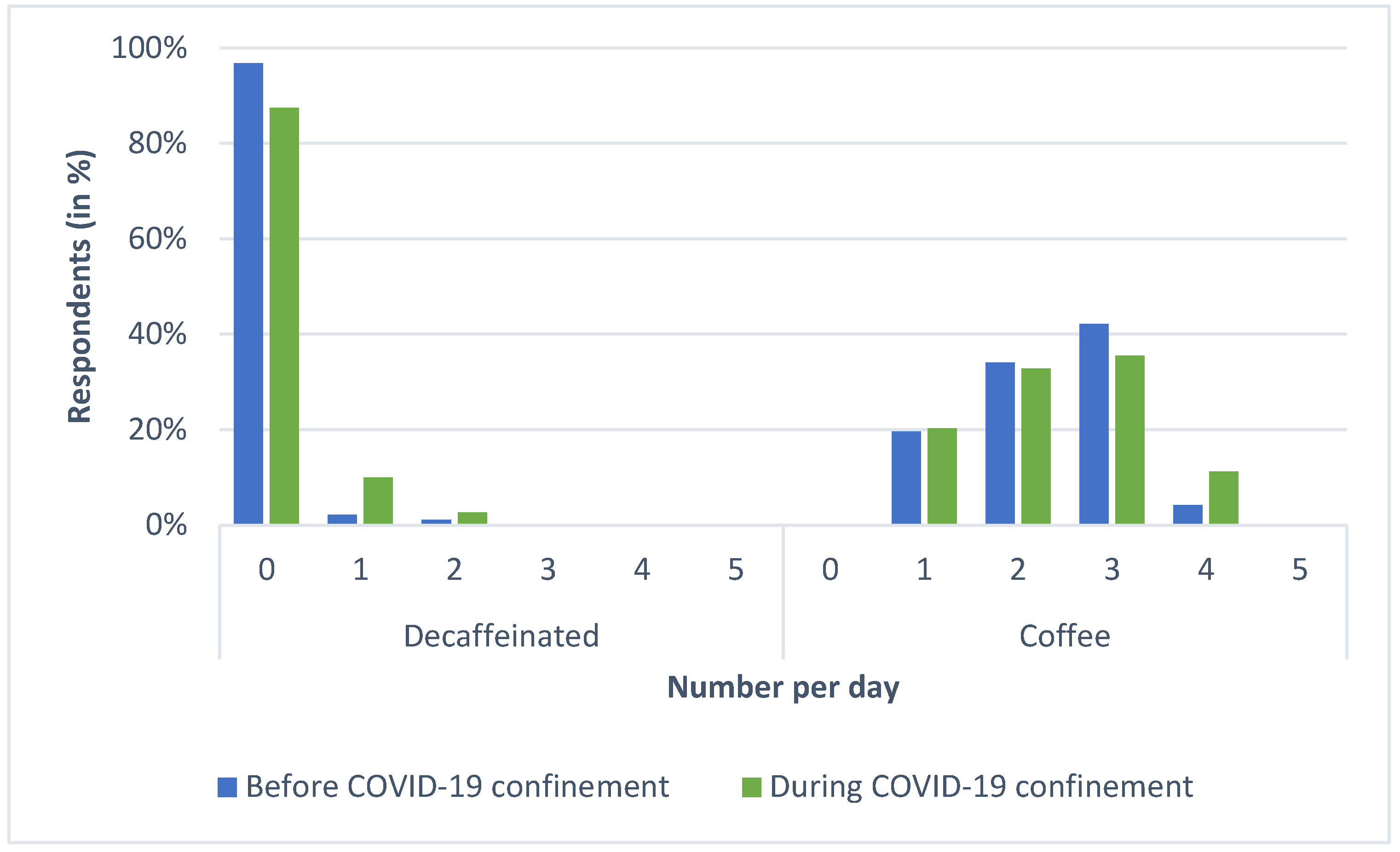 Foods Free FullText Coffee Consumption during the COVID Pandemic