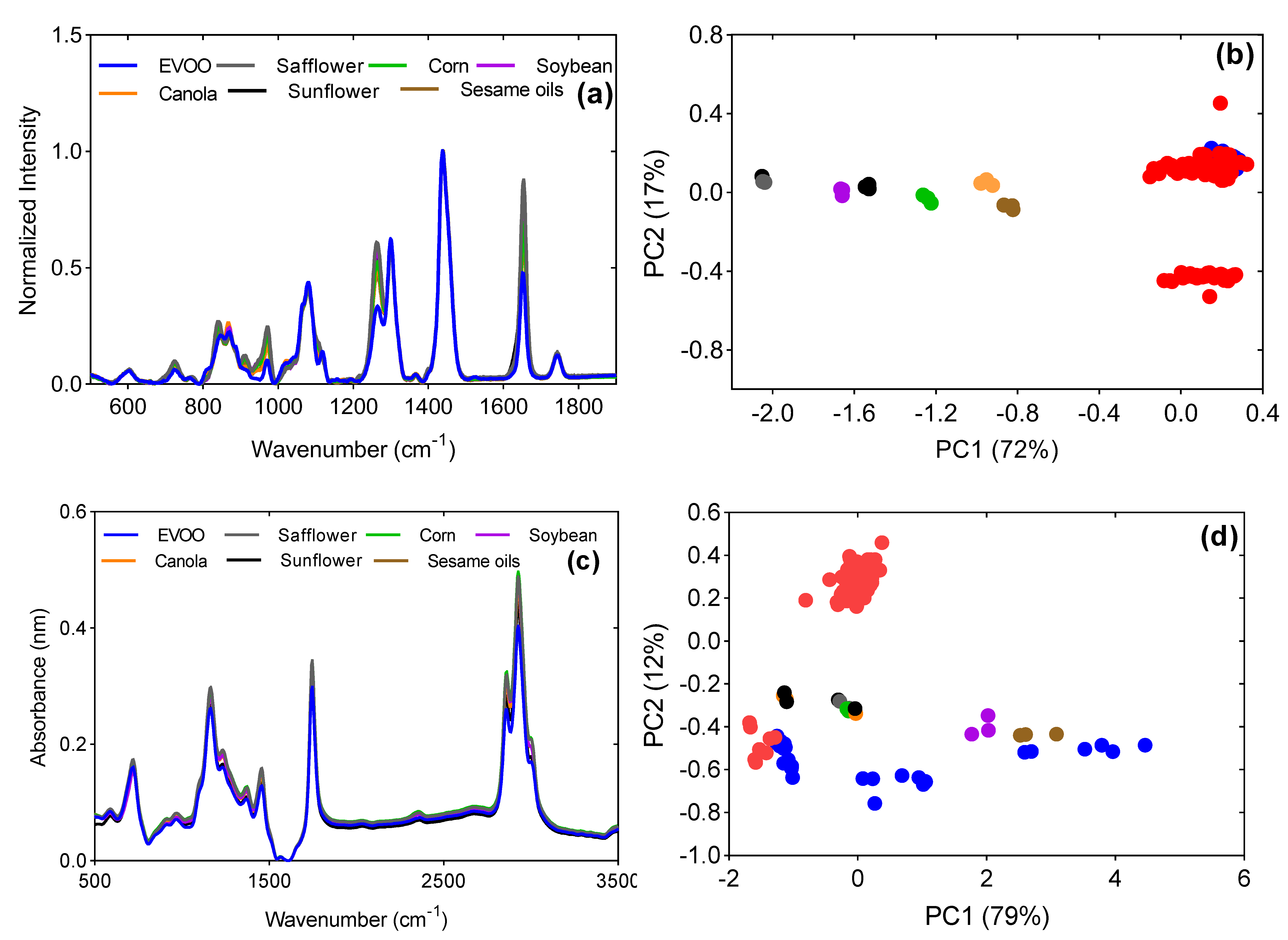 Foods 12 00429 g004a