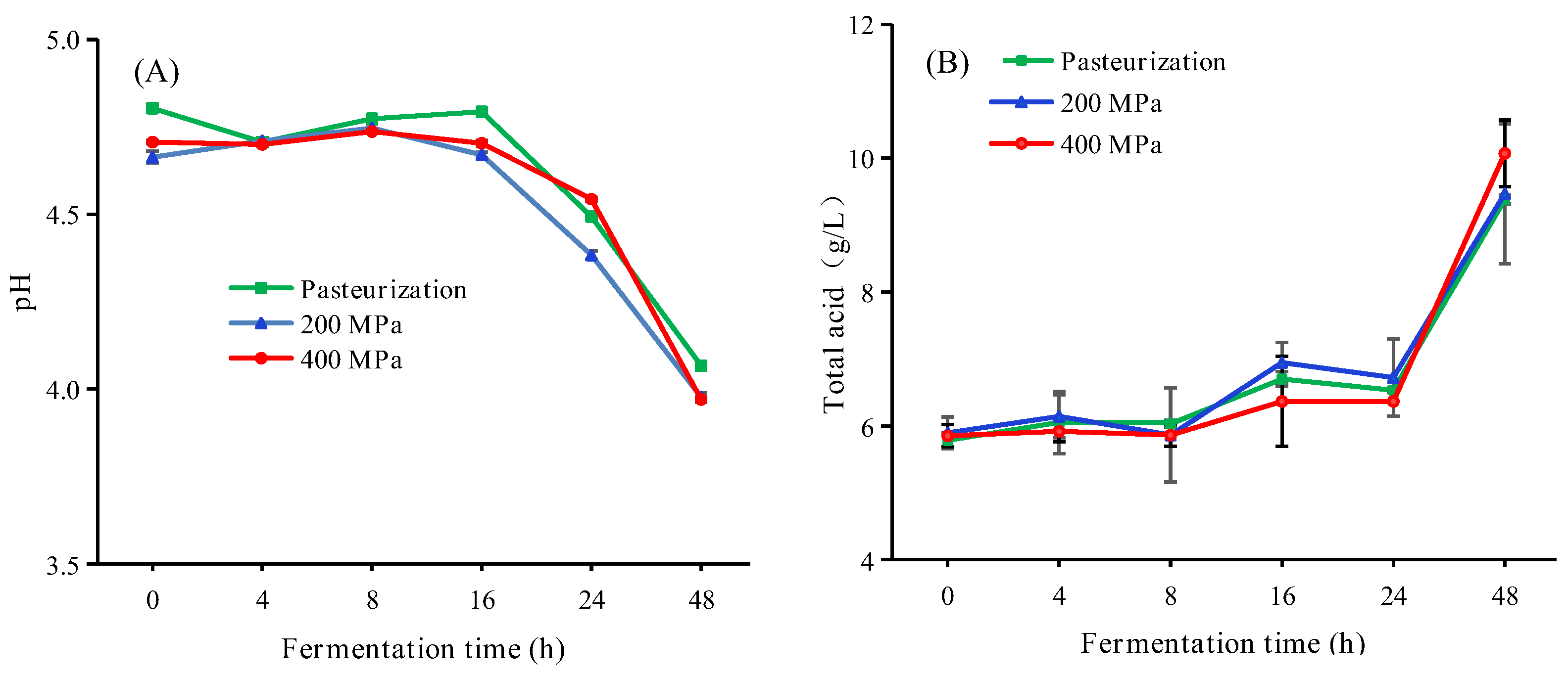 Foods 12 00441 g002 Foods 12 00441 g002