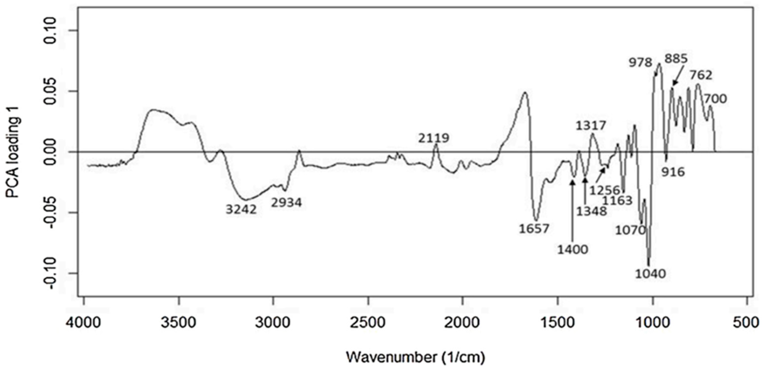 Foods 12 00473 g003 Foods 12 00473 g003