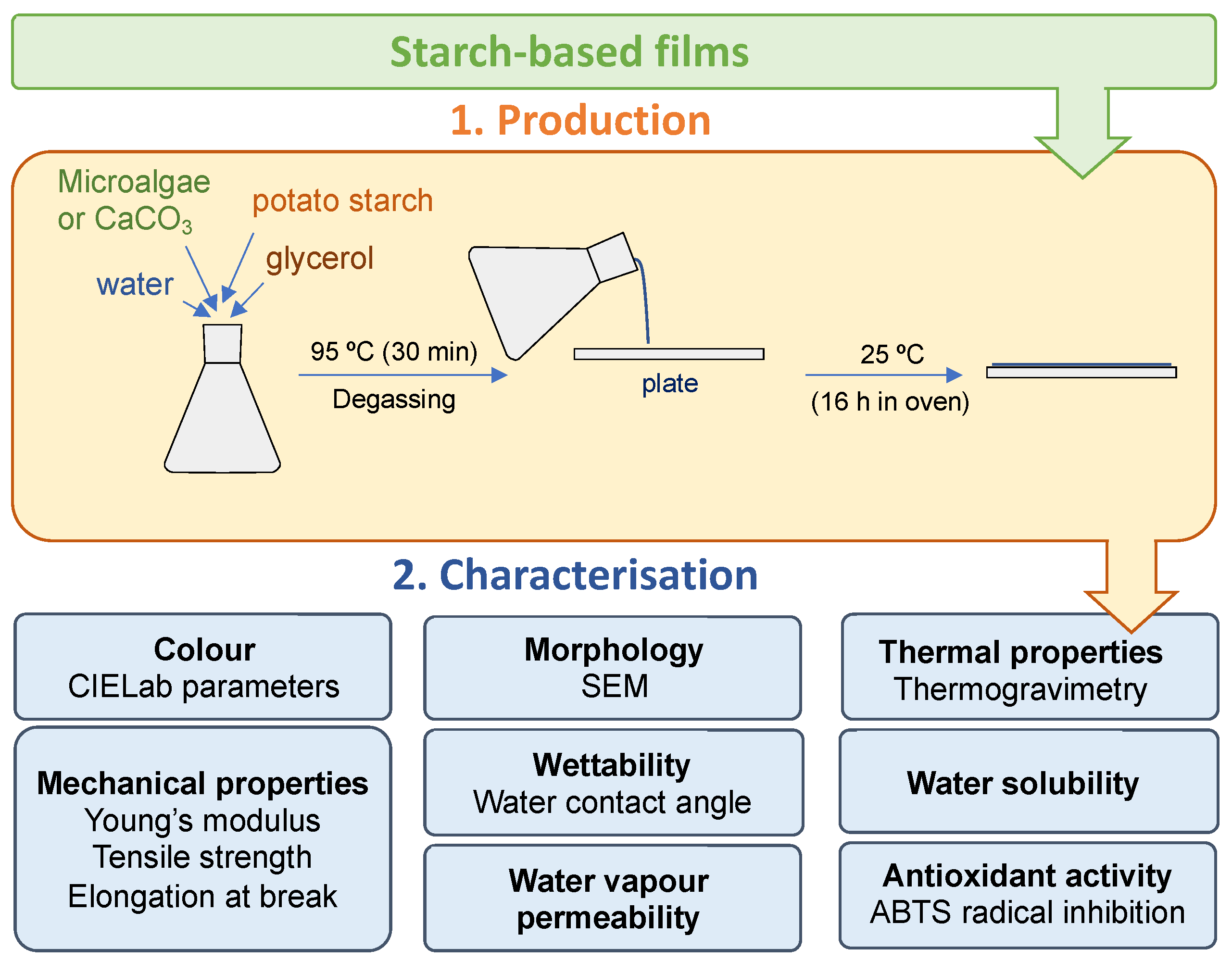 Foods 12 00513 sch001