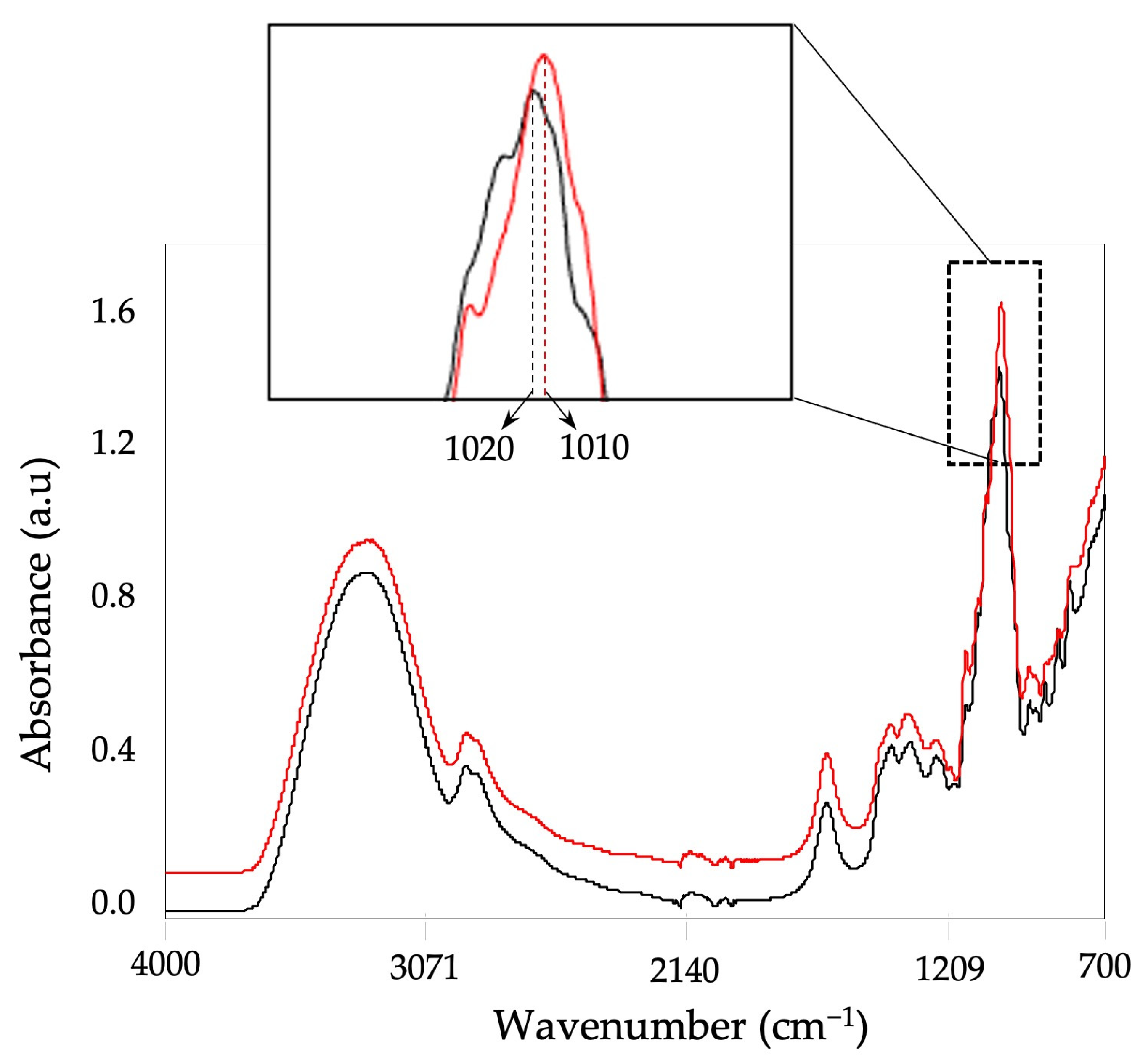 Foods 12 00523 g001 Foods 12 00523 g001