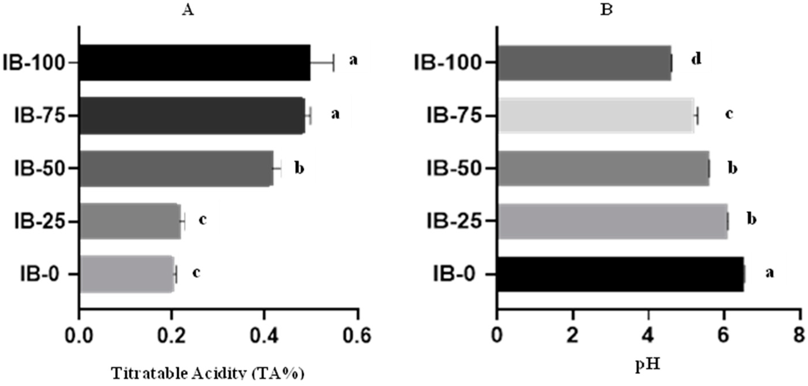 Foods 12 00533 g001 Foods 12 00533 g001