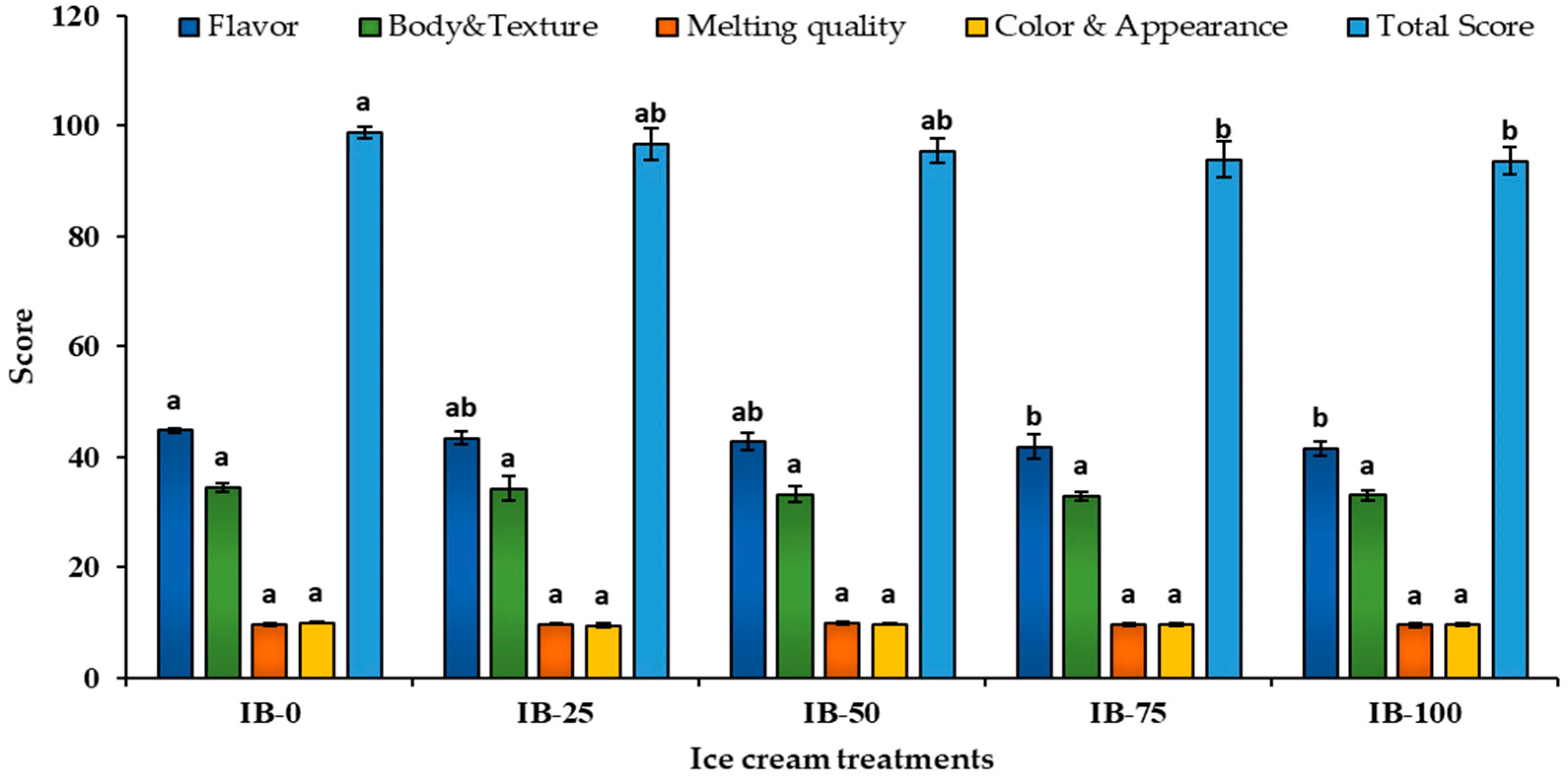 Foods 12 00533 g004 Foods 12 00533 g004