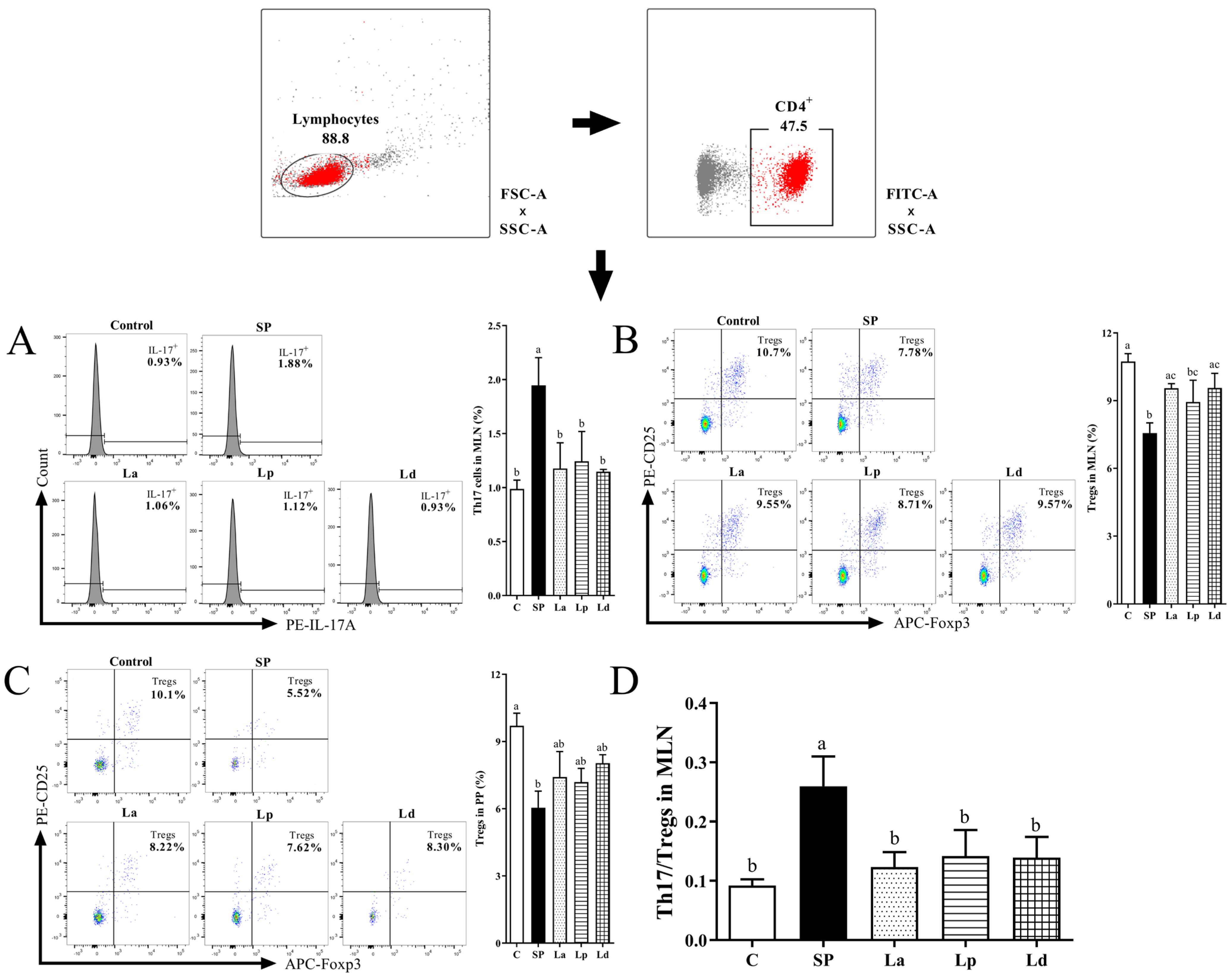 Foods 12 00627 g006 Foods 12 00627 g006