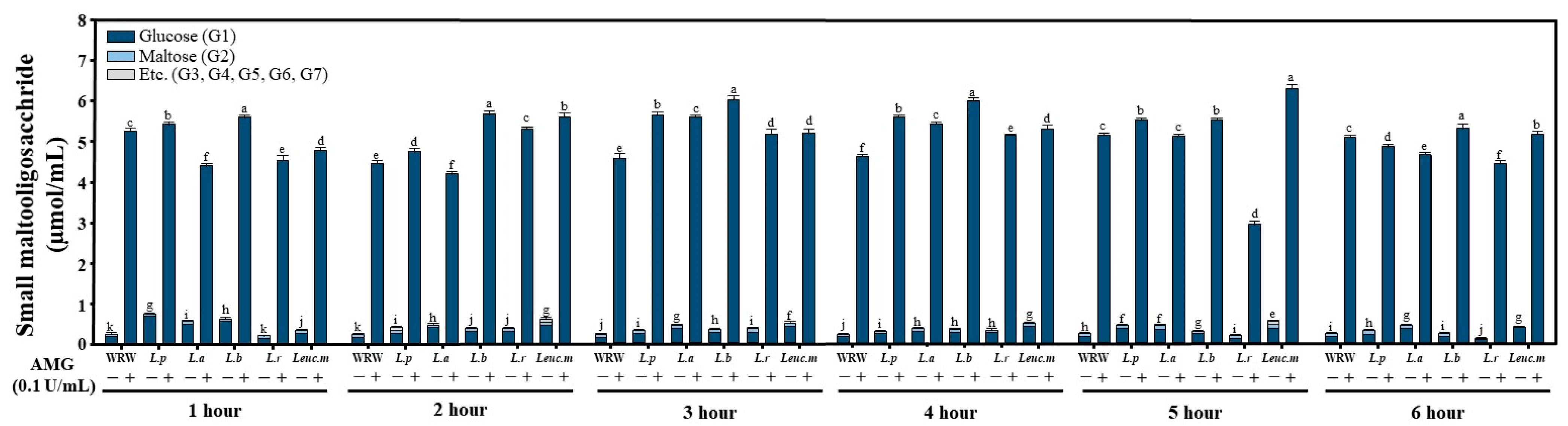 Foods 12 00642 g002 Foods 12 00642 g002