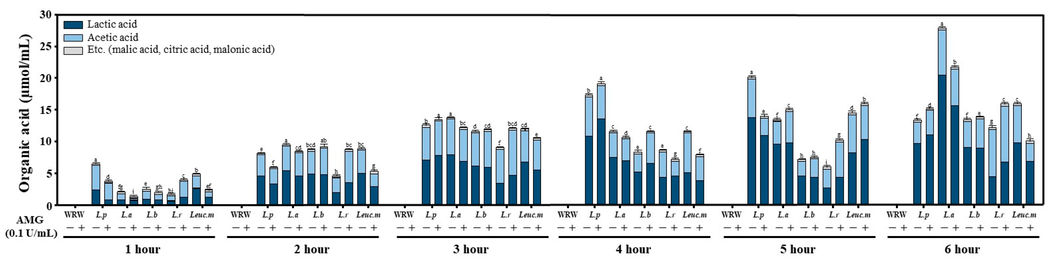 Foods 12 00642 g003 Foods 12 00642 g003