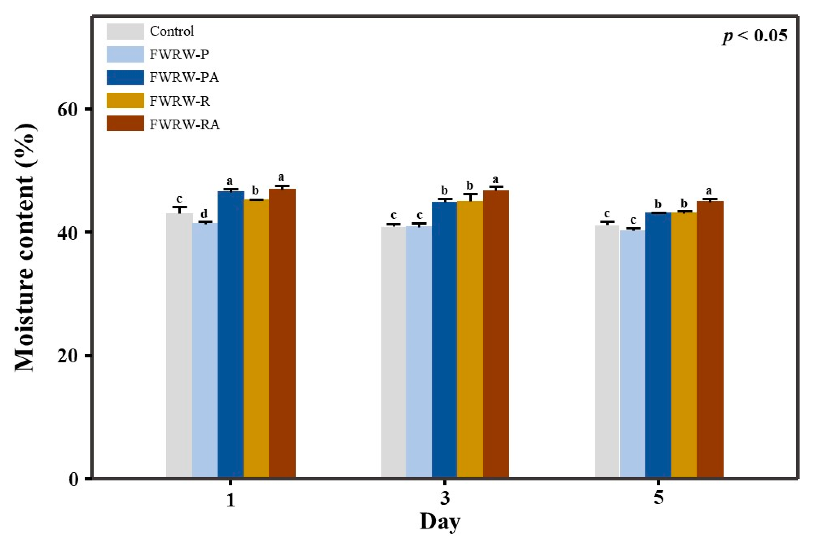 Foods 12 00642 g006 Foods 12 00642 g006