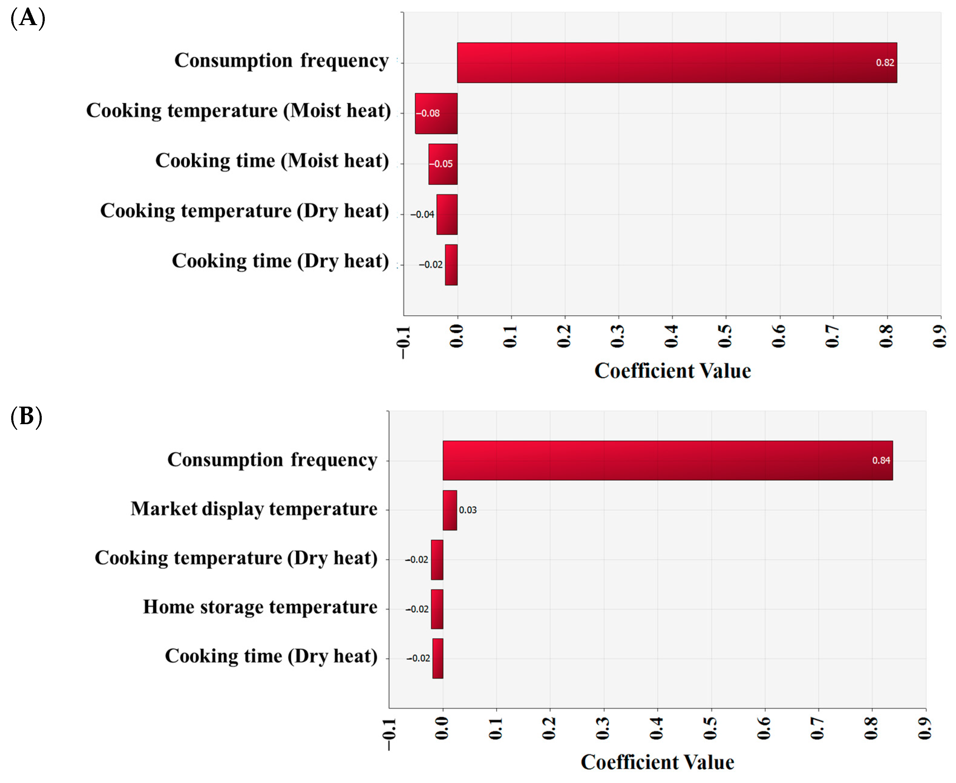 Foods 12 00649 g005 Foods 12 00649 g005