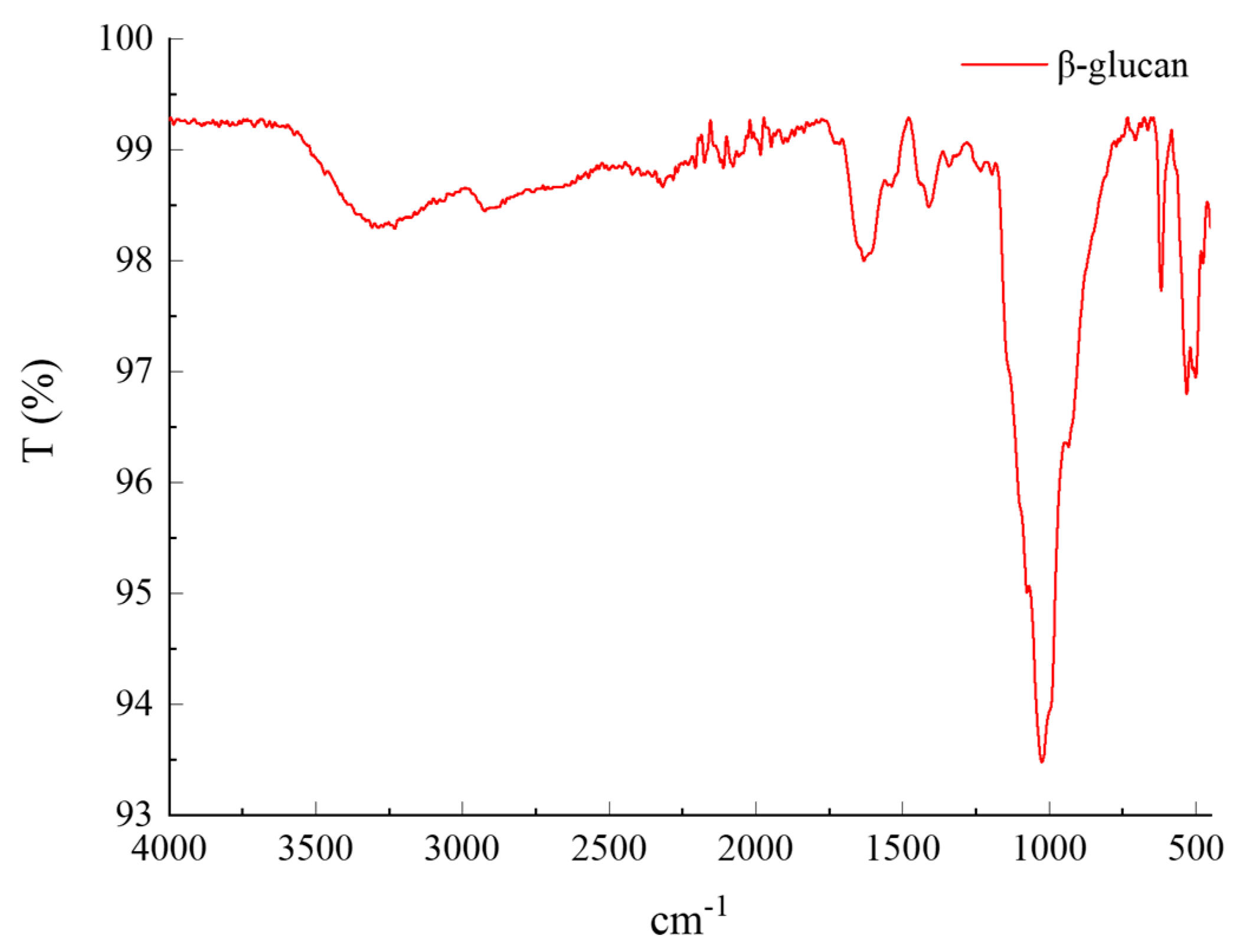 Foods 12 00660 g002 550