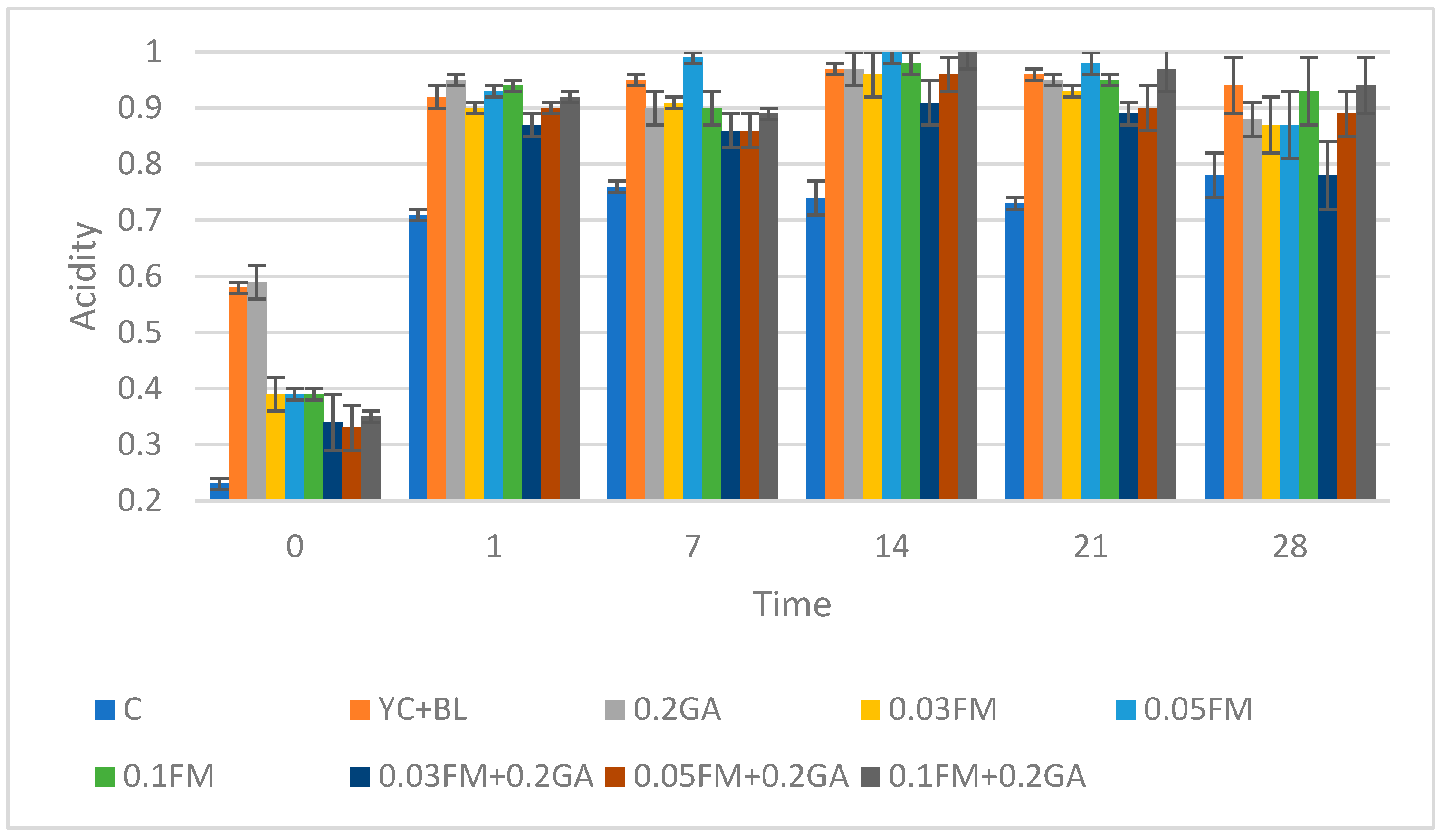 Foods 12 00662 g002 Foods 12 00662 g002