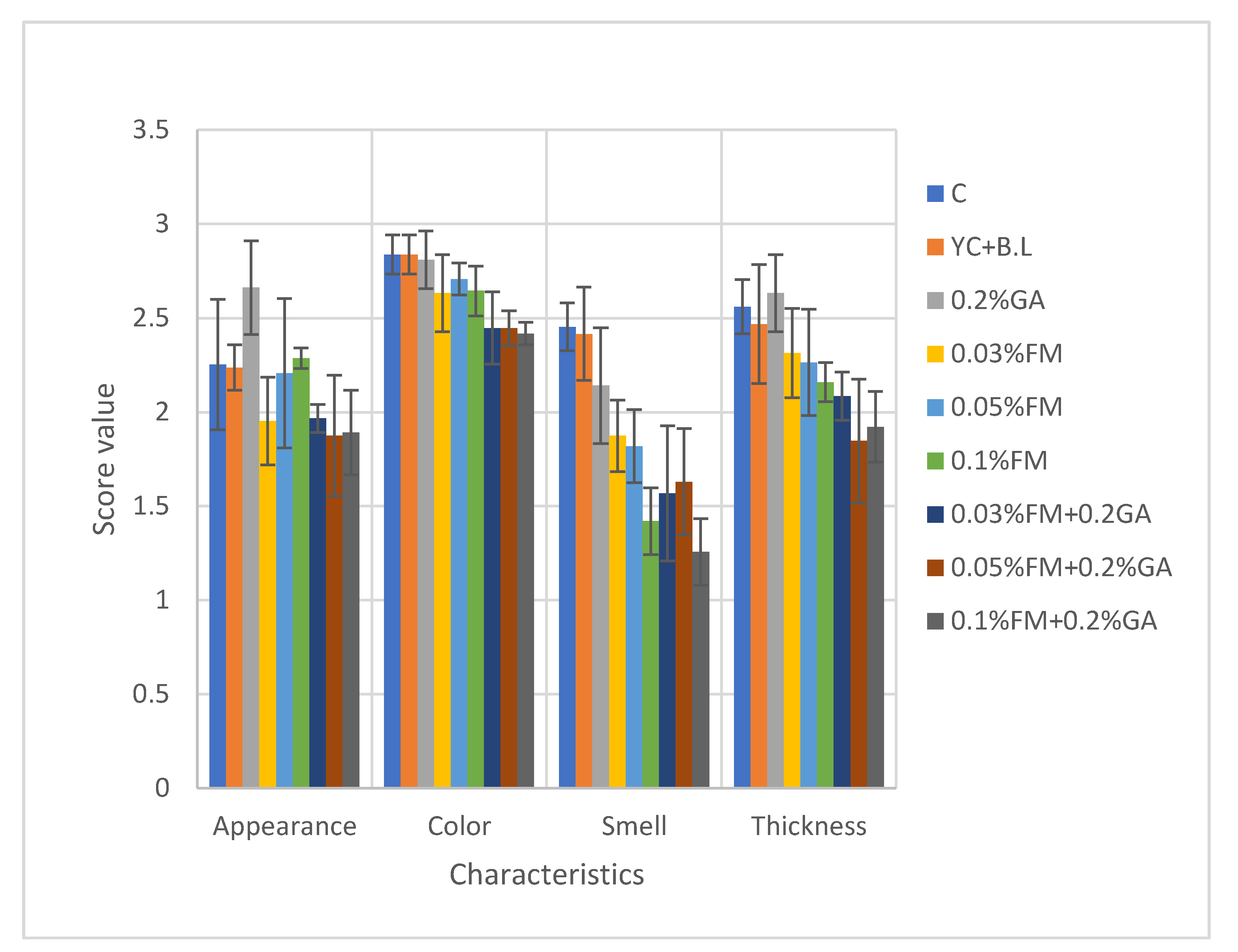 Foods 12 00662 g005 Foods 12 00662 g005