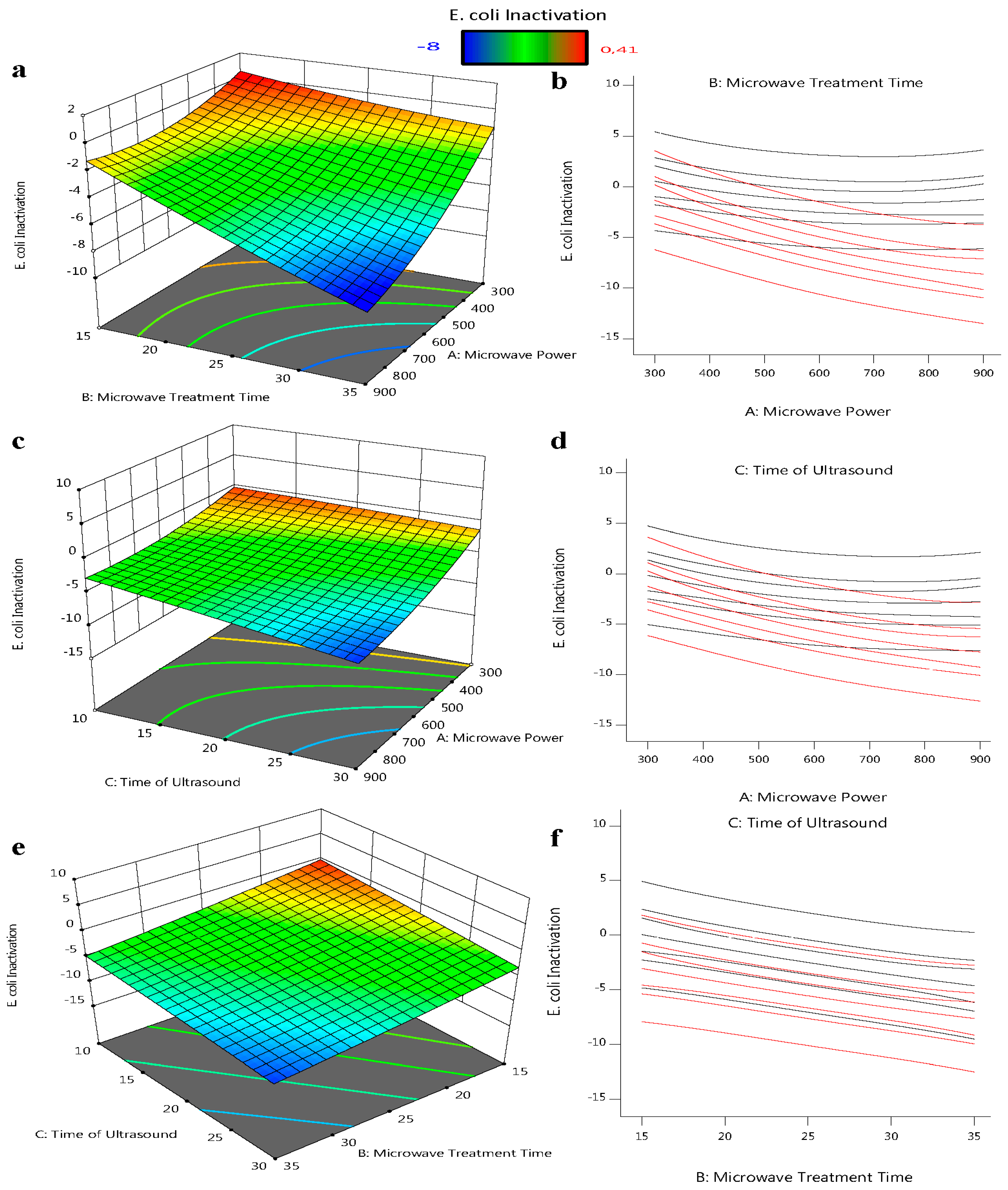 Inactivation of Escherichia coli in an Orange Juice Beverage by Combined Ultrasonic and