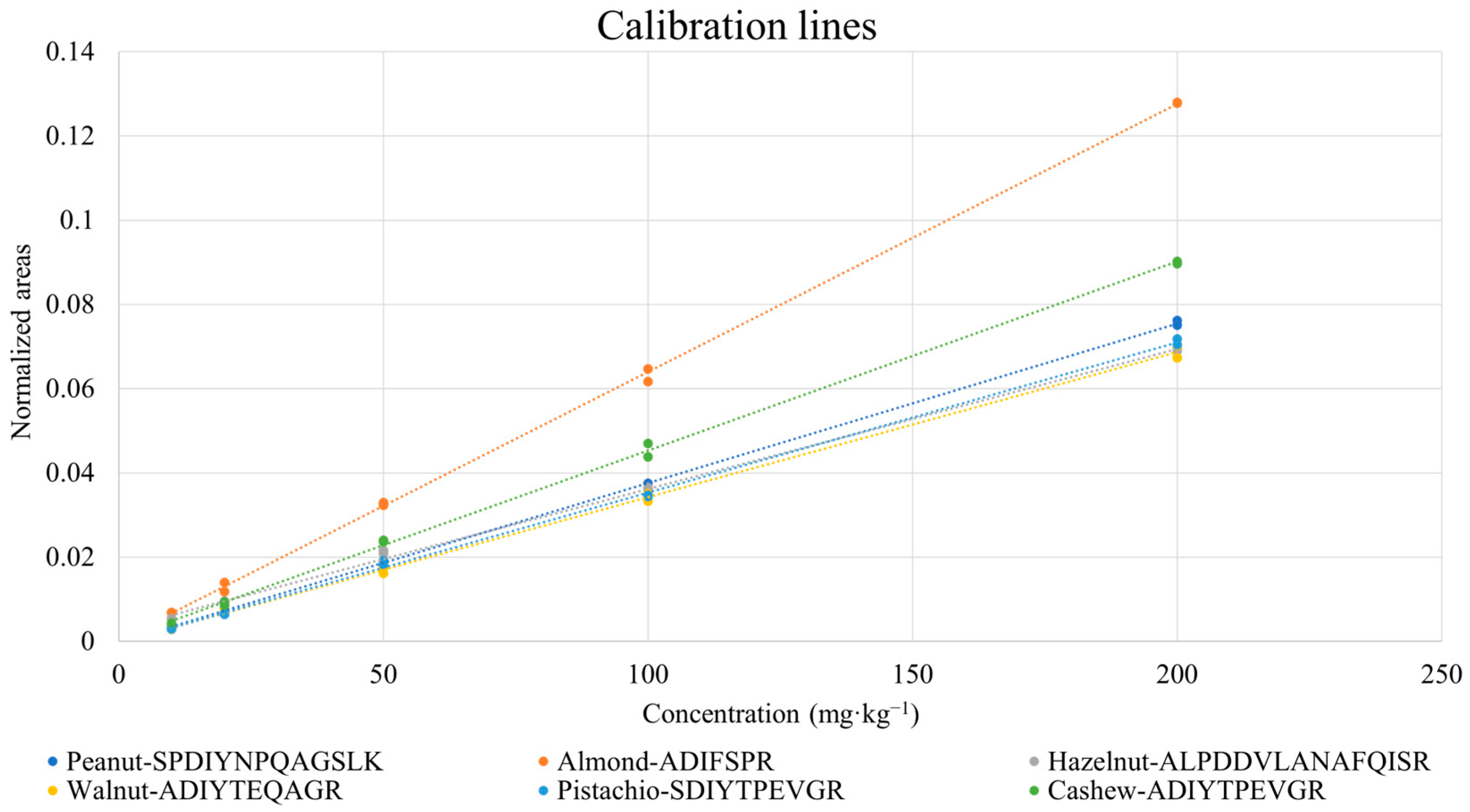 Foods 12 00726 g003 Foods 12 00726 g003