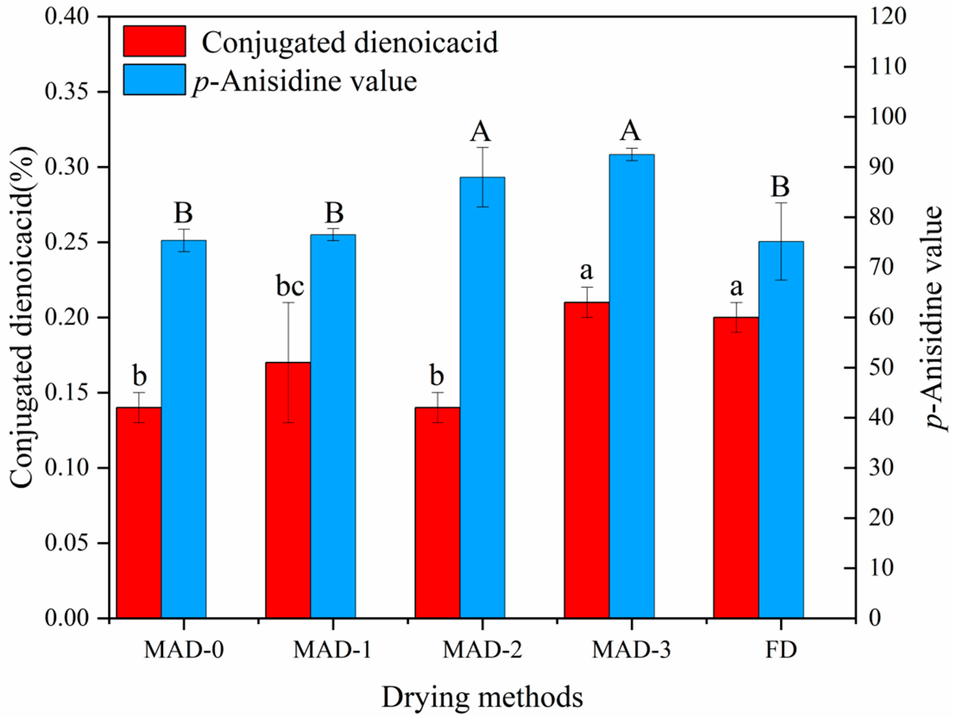Foods 12 00733 g003 Foods 12 00733 g003