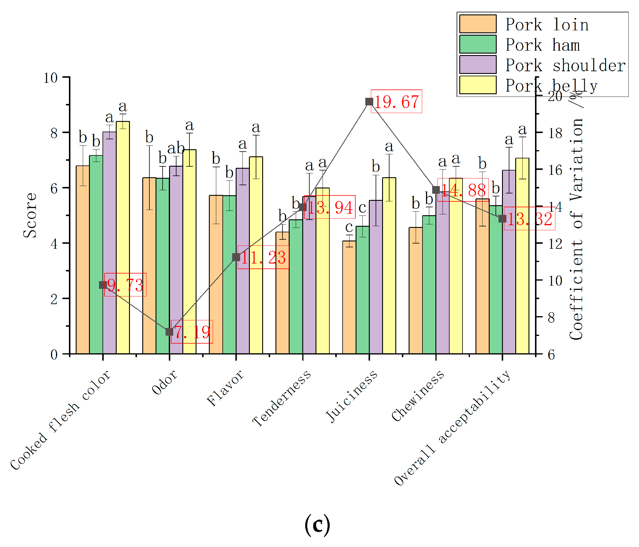 Foods 12 00742 g001b 550