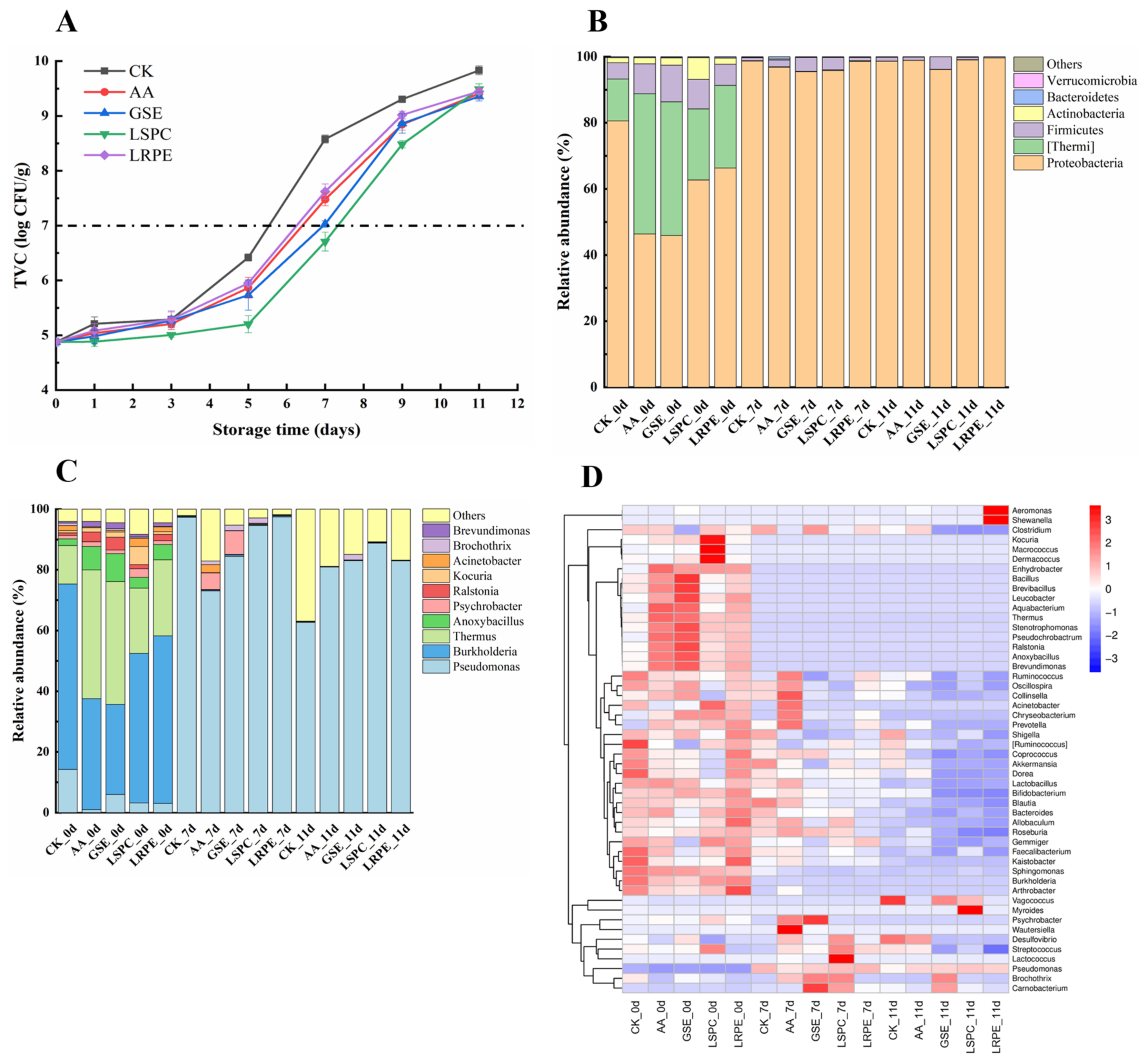 Foods 12 00765 g001 550