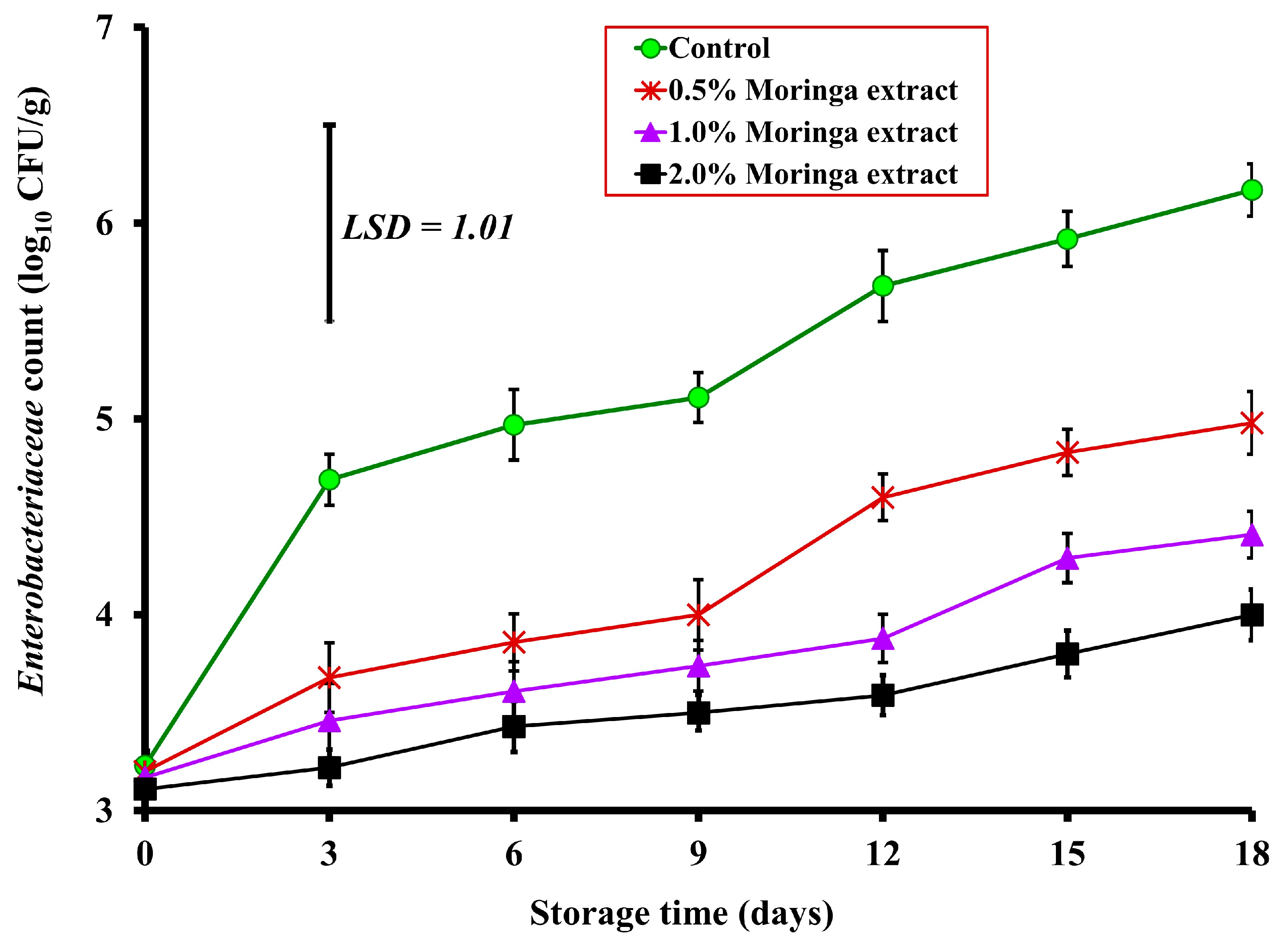 Foods 12 00766 g002 Foods 12 00766 g002