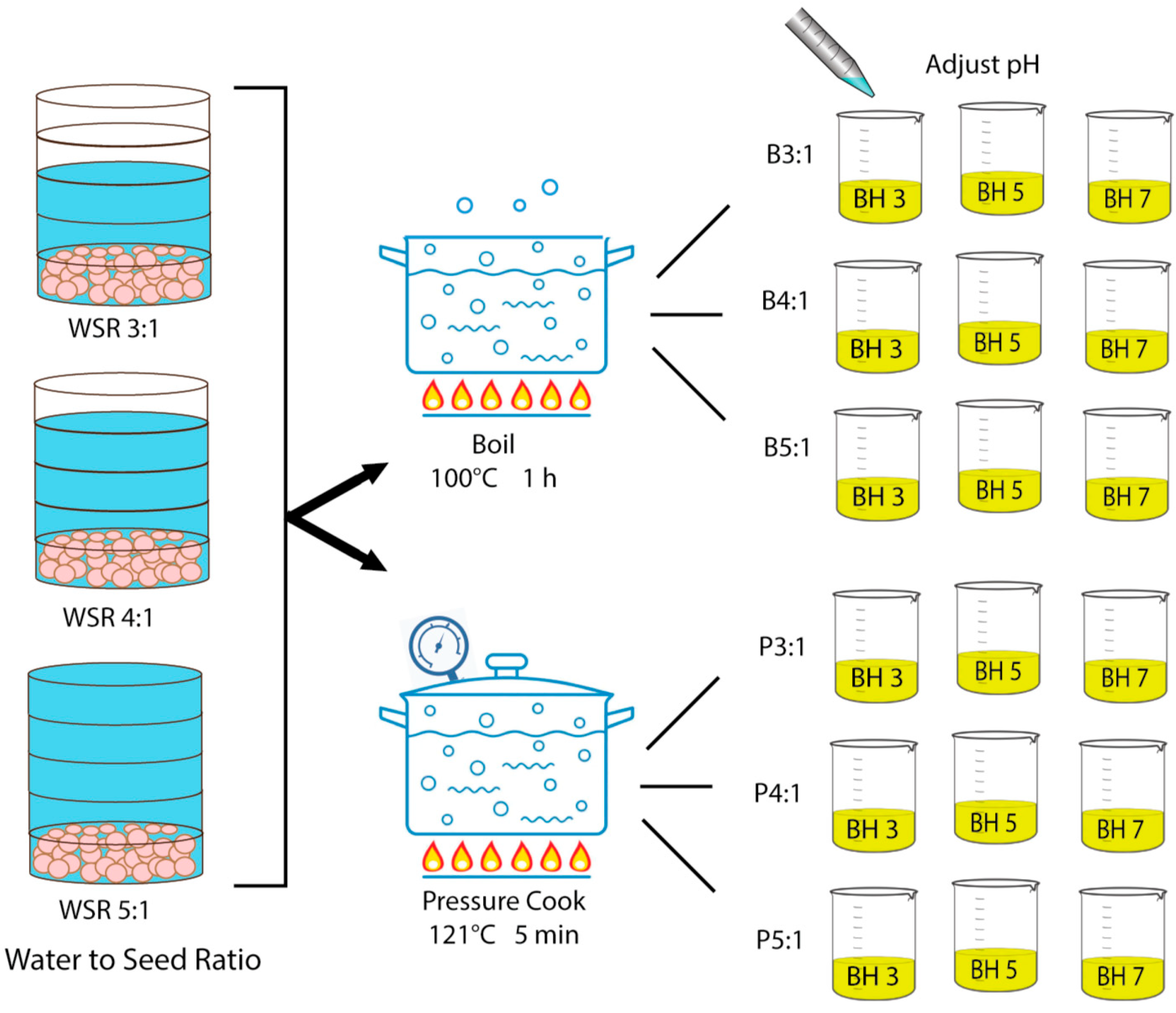 Foods 12 00775 g001 550