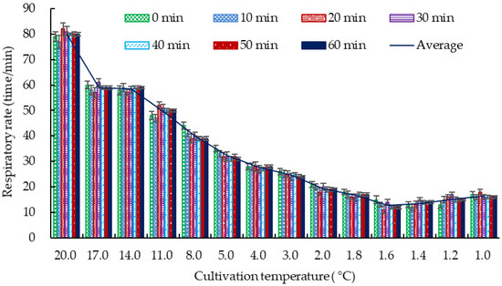 Effect of Deep Dormancy Temperature Cultivation on Meat