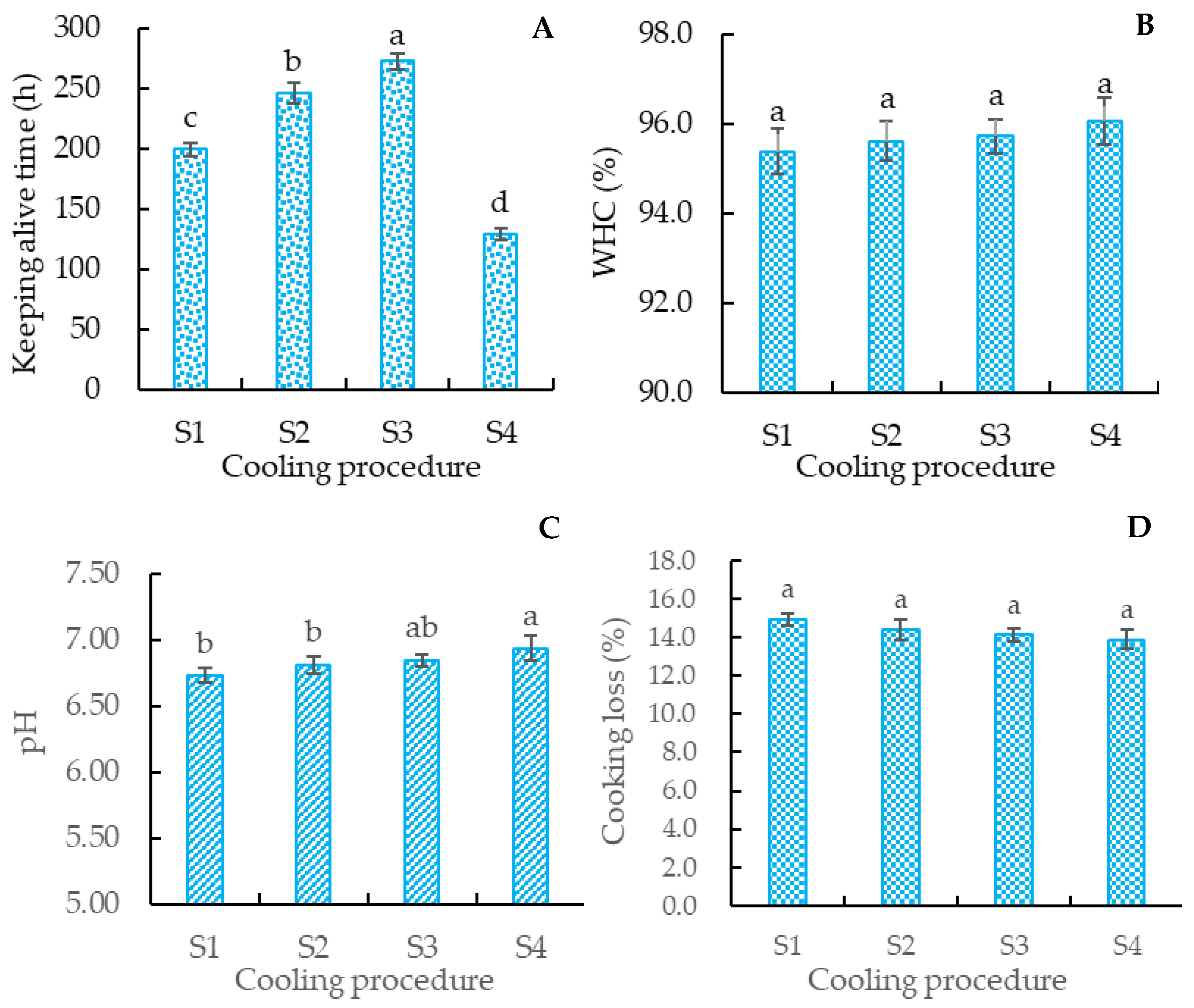 Foods 12 00792 g003 550