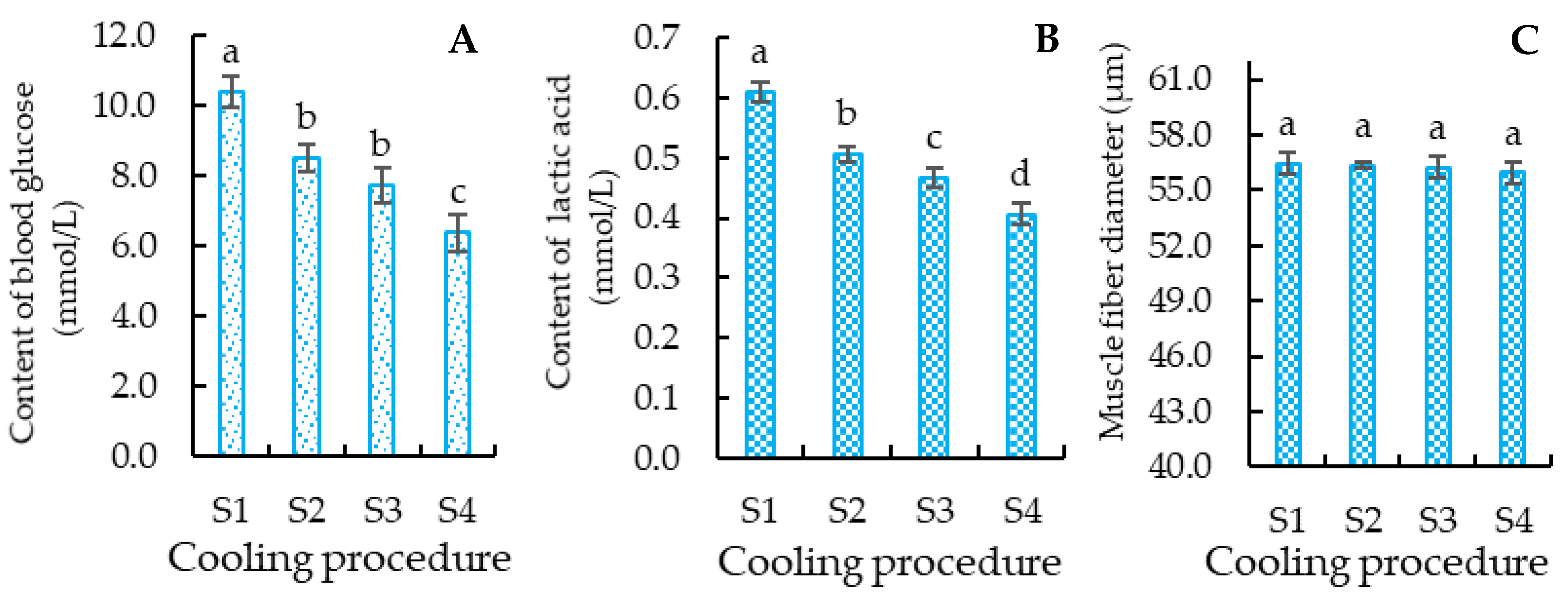 Foods 12 00792 g005 550