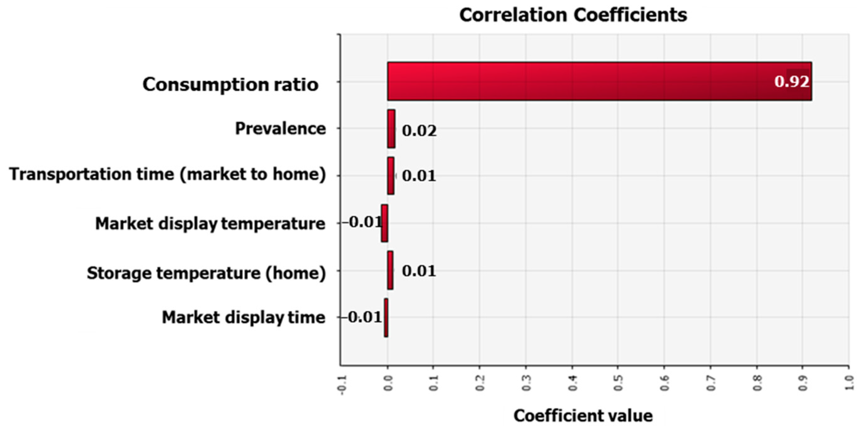 Foods 12 00796 g005 Foods 12 00796 g005