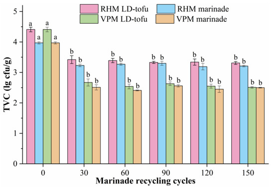 Effects of the Marinating Process on the Quality