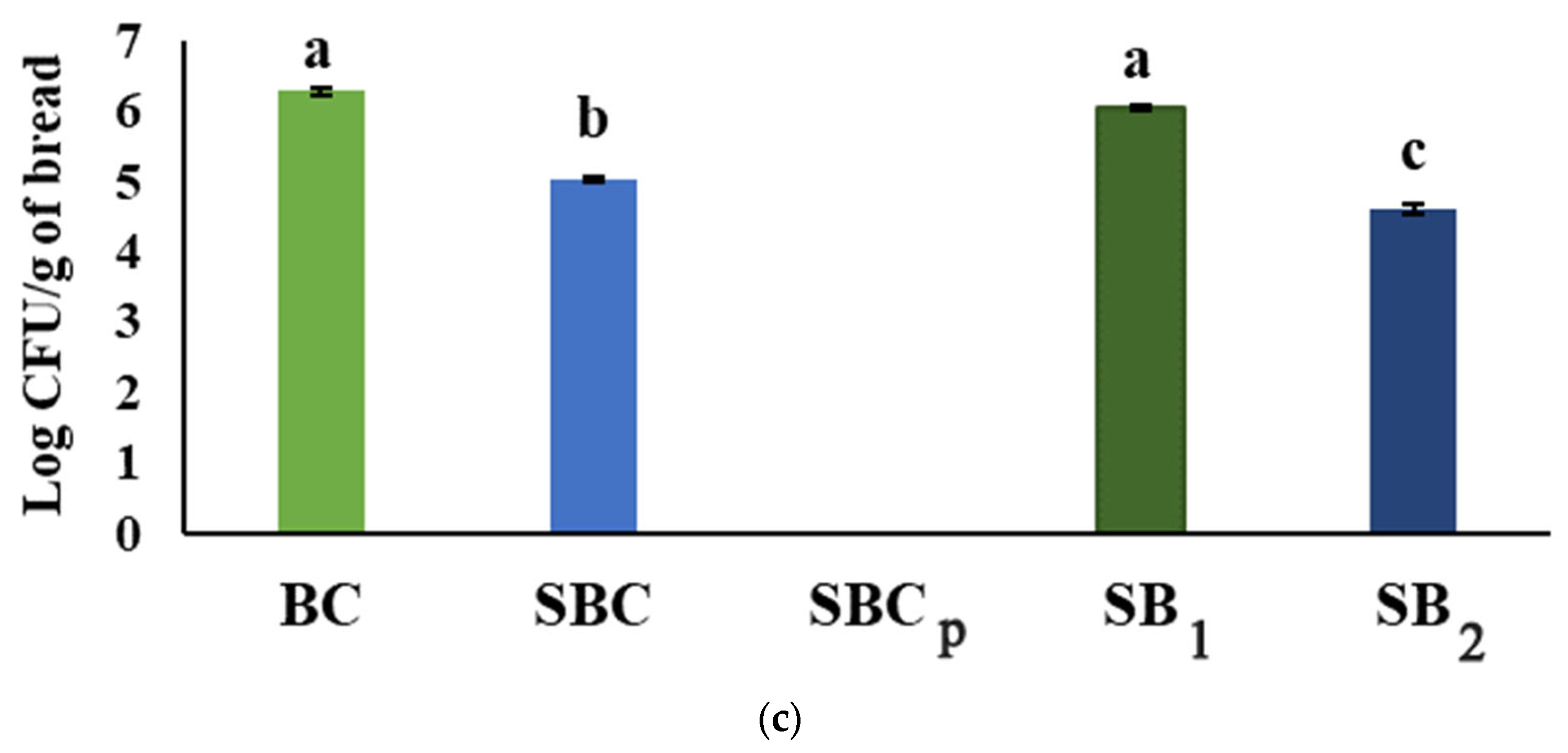 Foods 12 00864 g005b Foods 12 00864 g005b