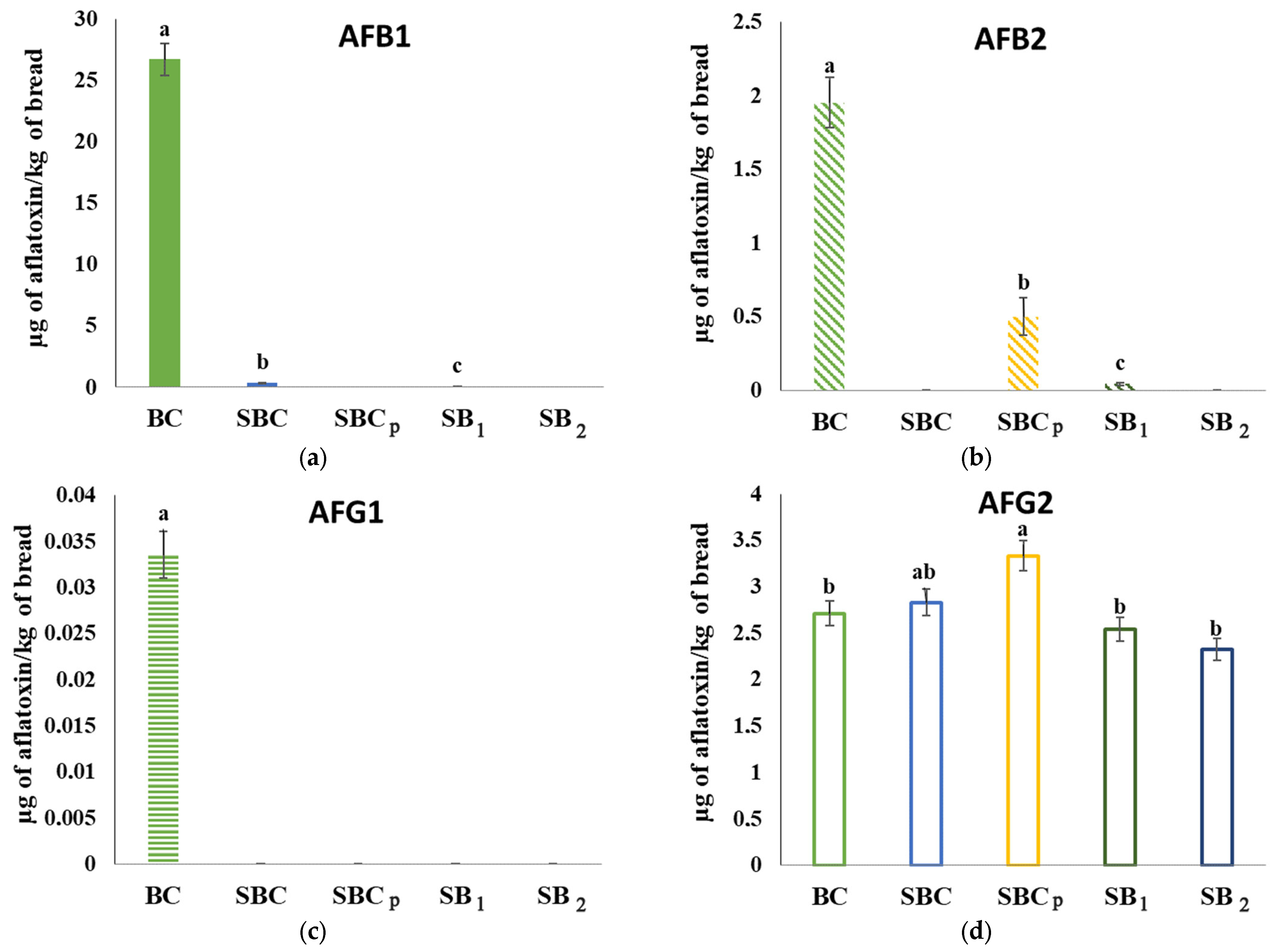 Foods 12 00864 g006 Foods 12 00864 g006