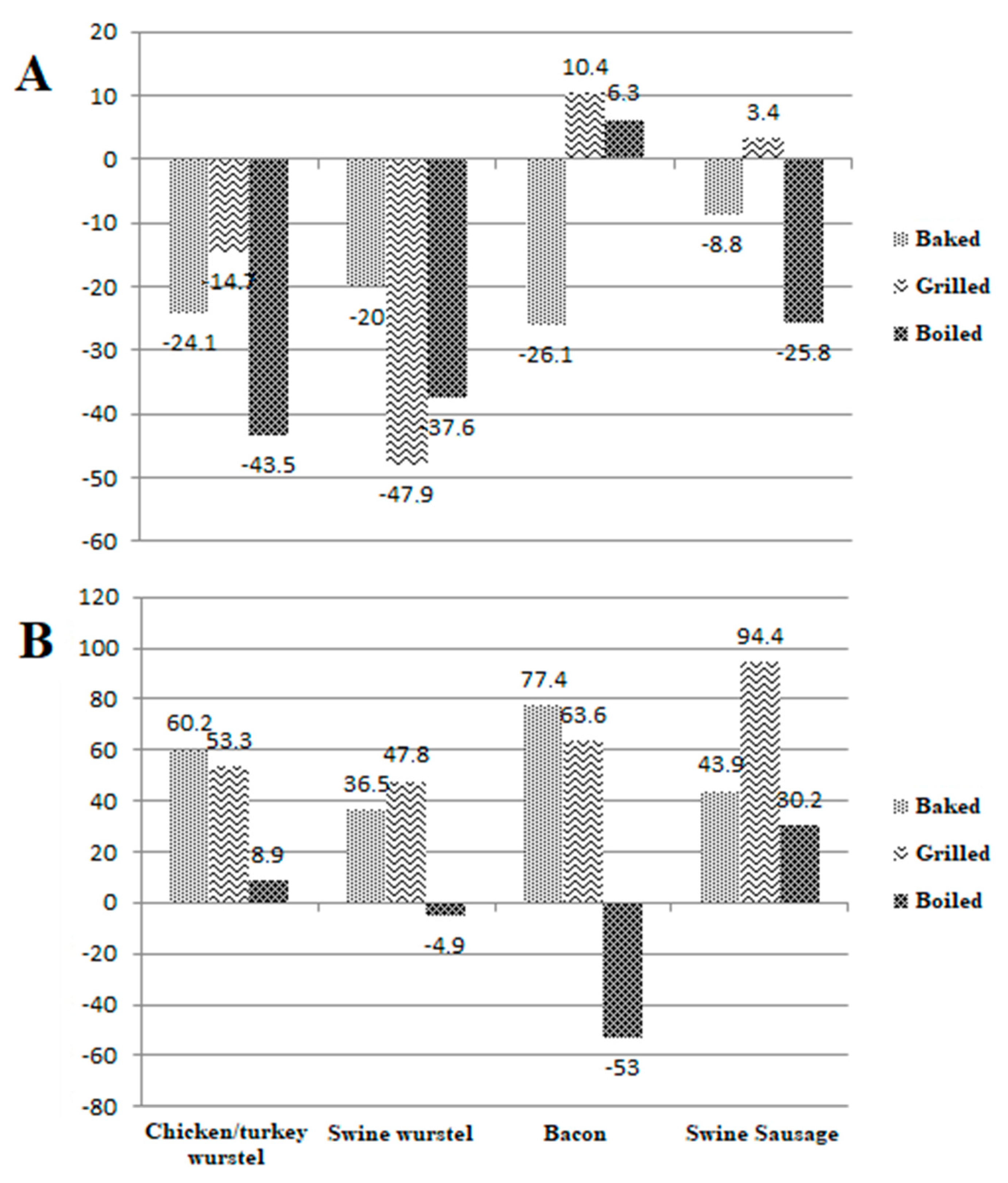 Foods 12 00869 g005 Foods 12 00869 g005