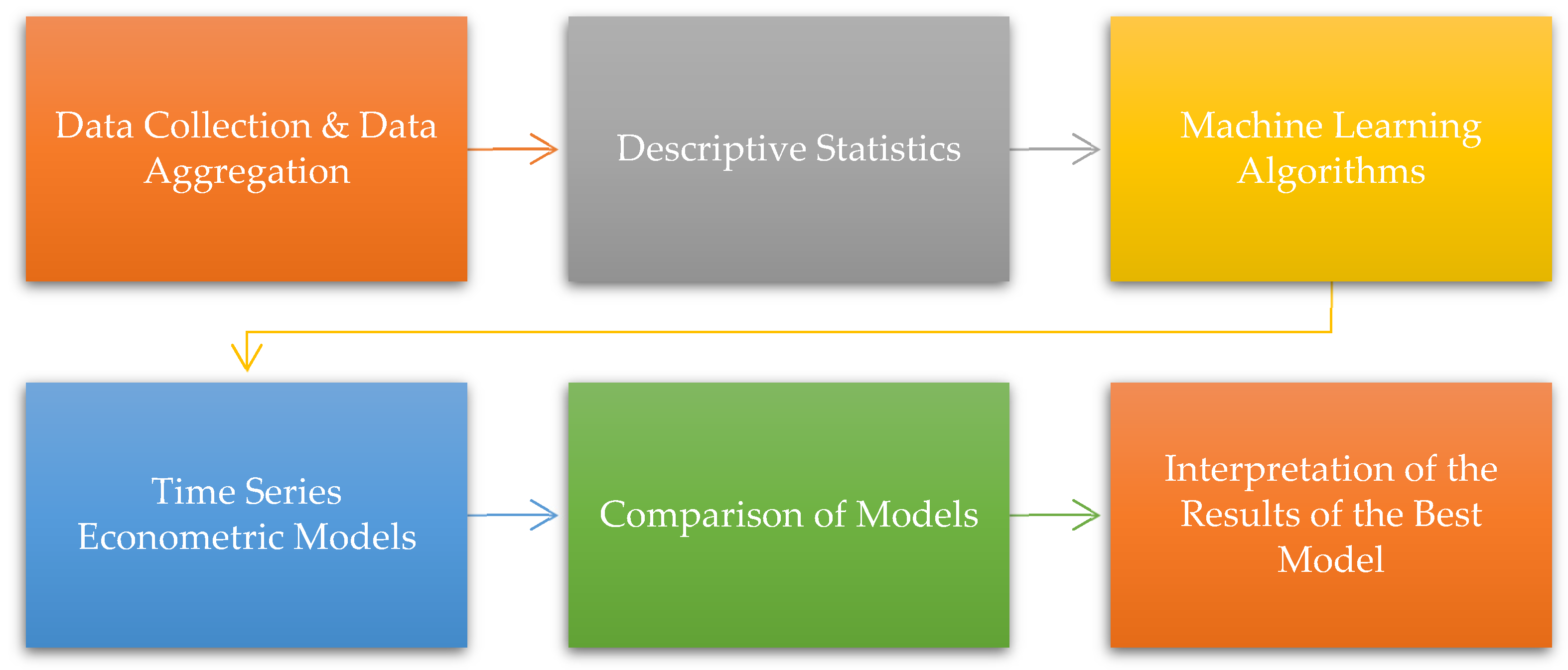 Estimation of Impacts of Global Factors on World Food Prices: A ...