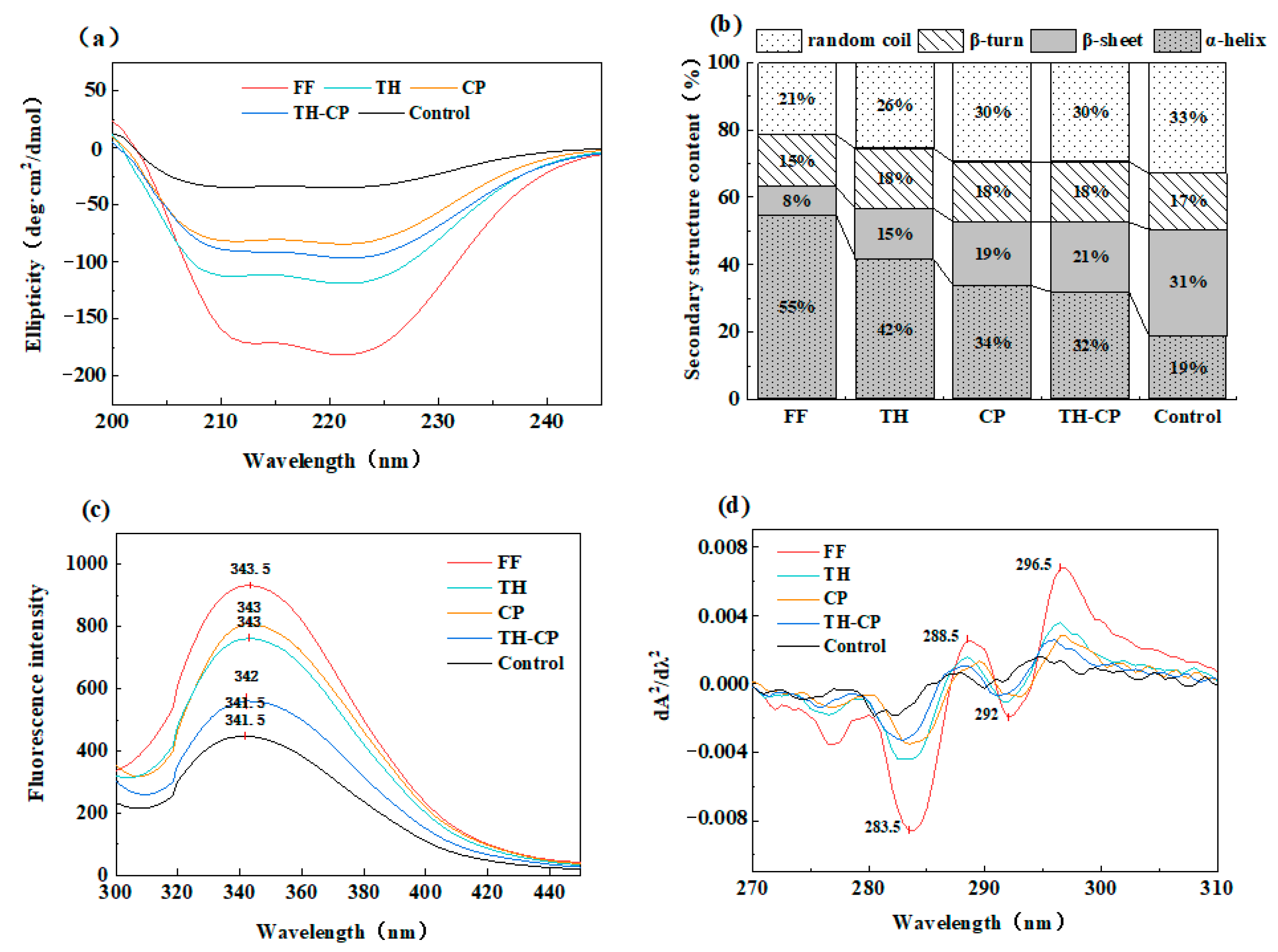 Characterizations and the Mechanism Underlying