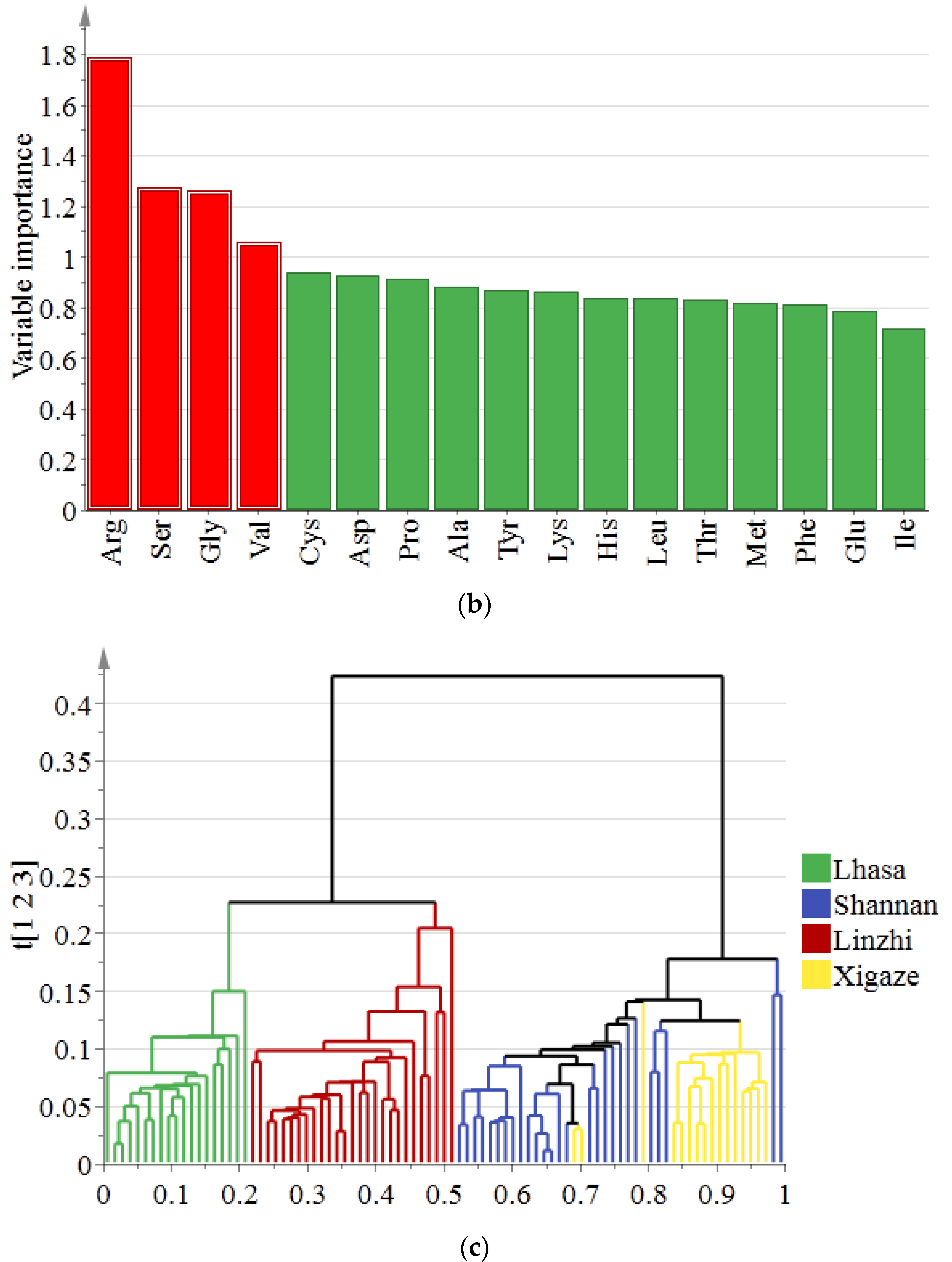 Foods 12 00876 g002b 550