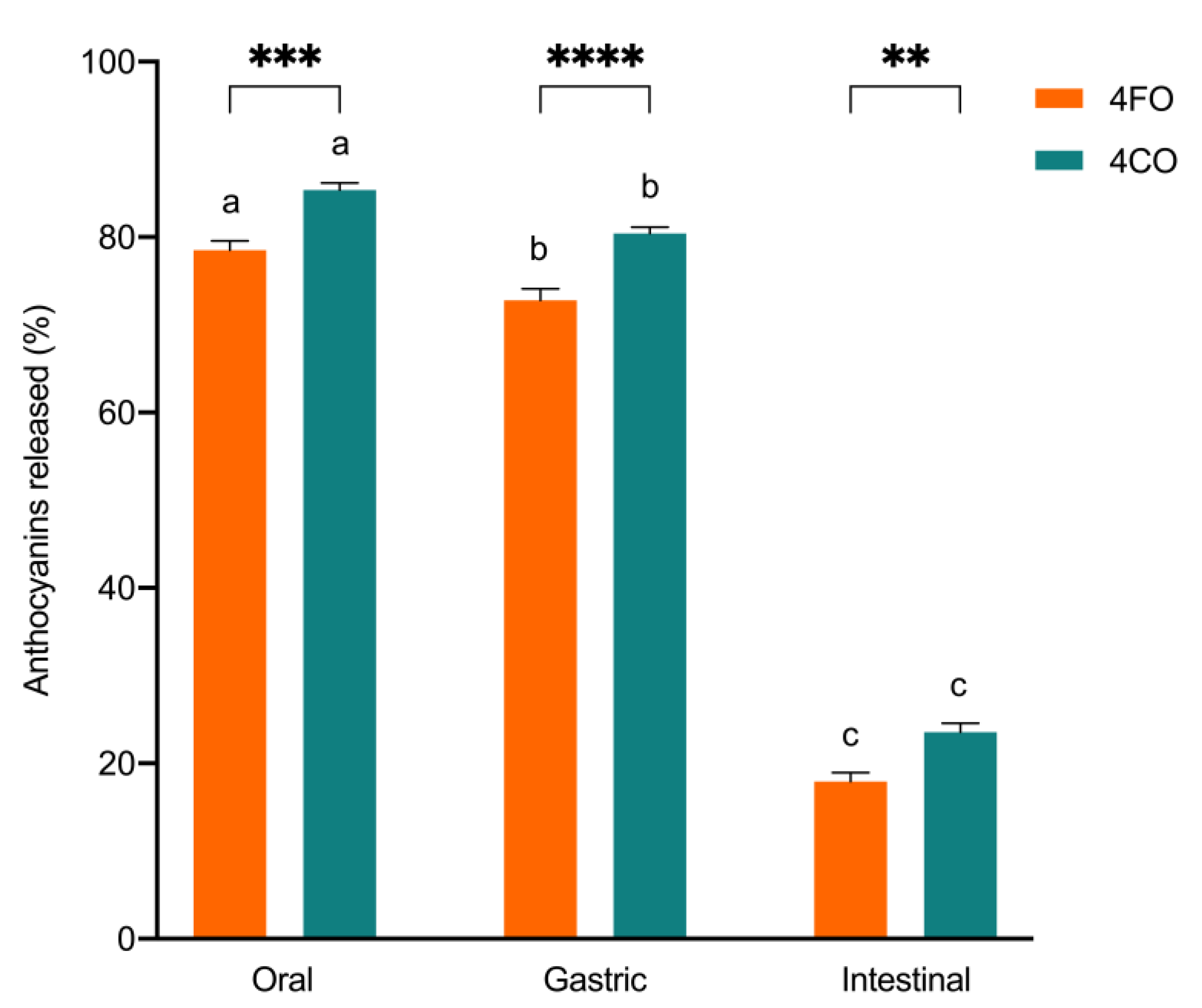 Impact of Starch-Rich Food Matrices on Black Rice Anthocyanin ...