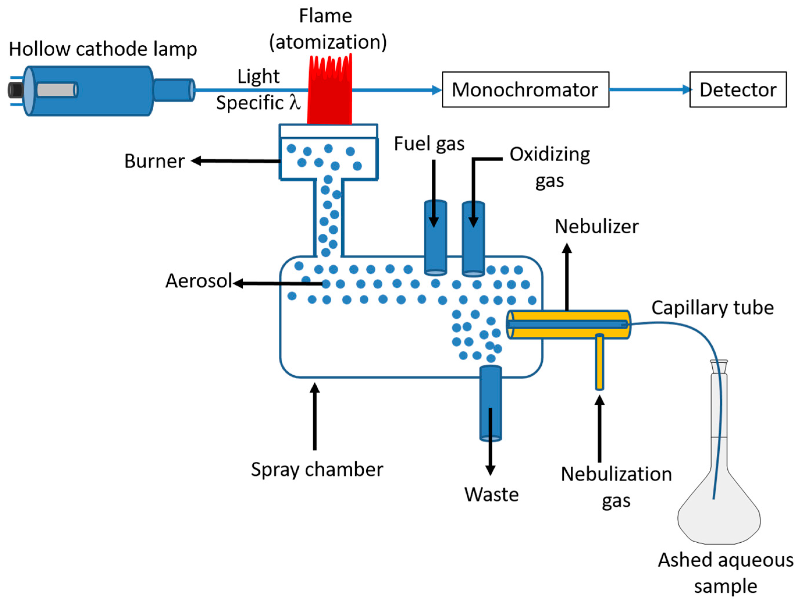 Sample Preparation and Analytical Techniques in the Determination of