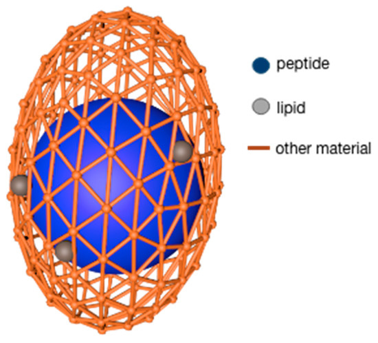 Recent Progress in Microencapsulation of Active Peptides