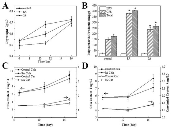 Salicylic Acid and Jasmonic Acid Increase the Polysaccharide
