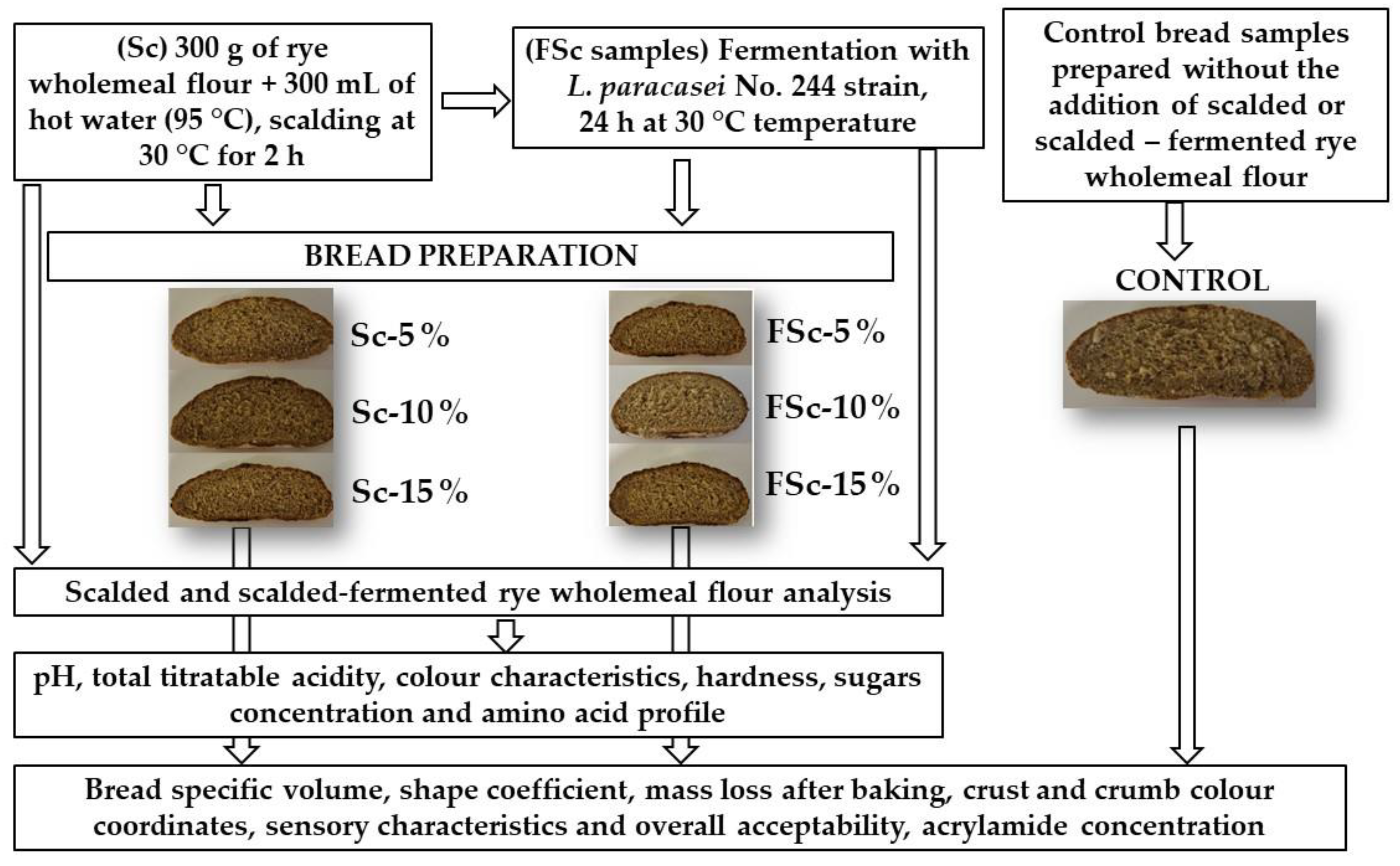 Foods 12 00937 g001 Foods 12 00937 g001