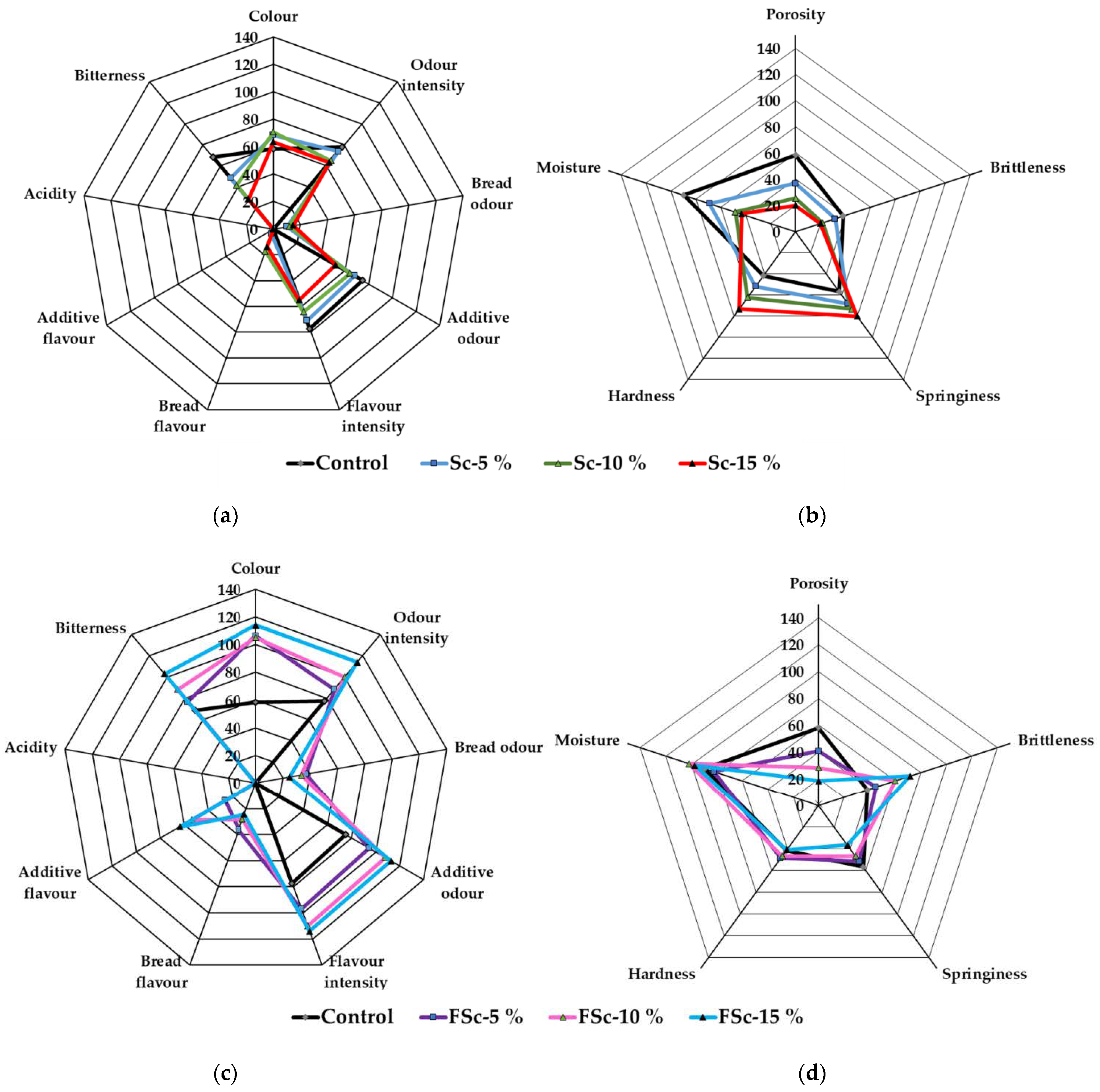 Foods 12 00937 g003a Foods 12 00937 g003a