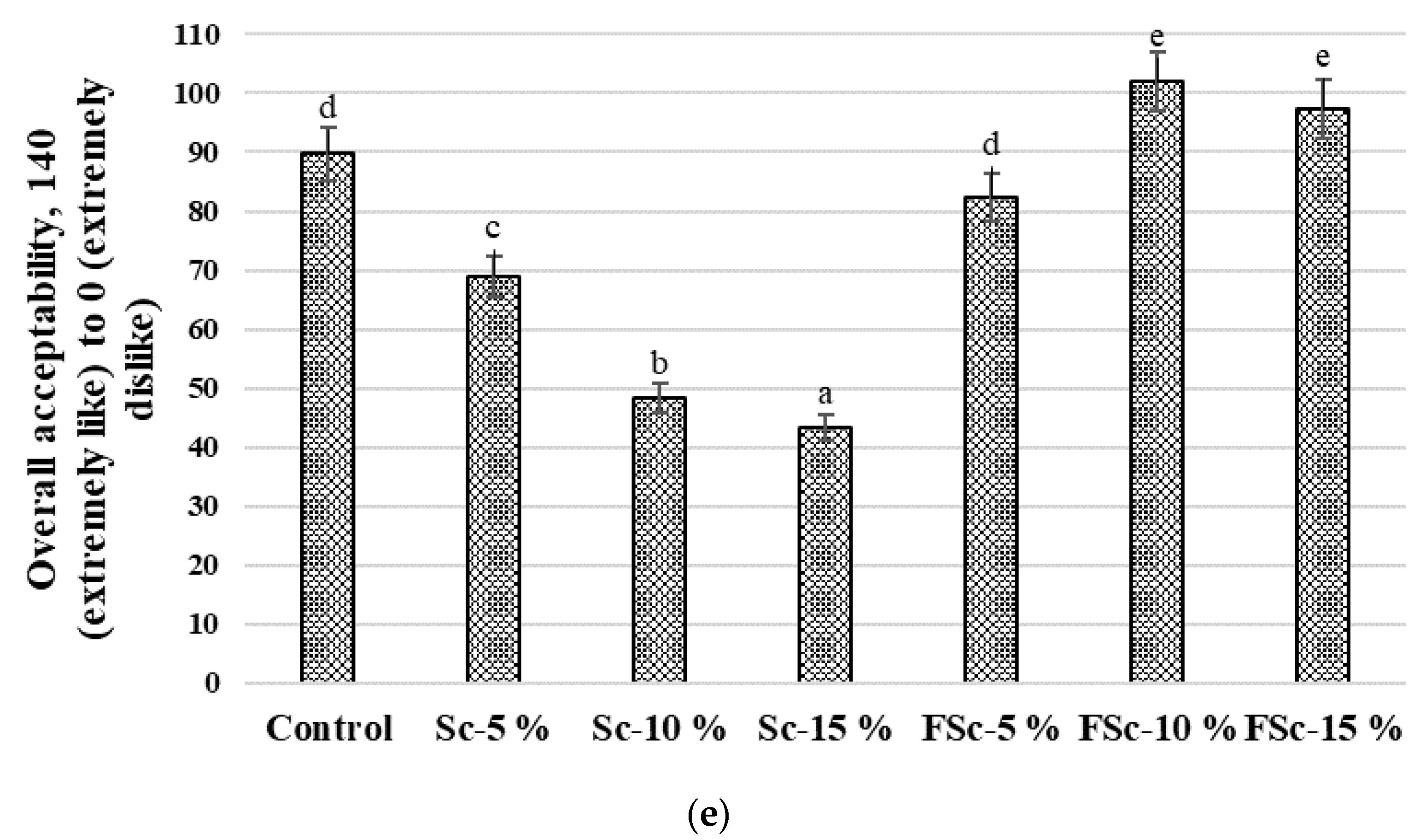 Foods 12 00937 g003b Foods 12 00937 g003b