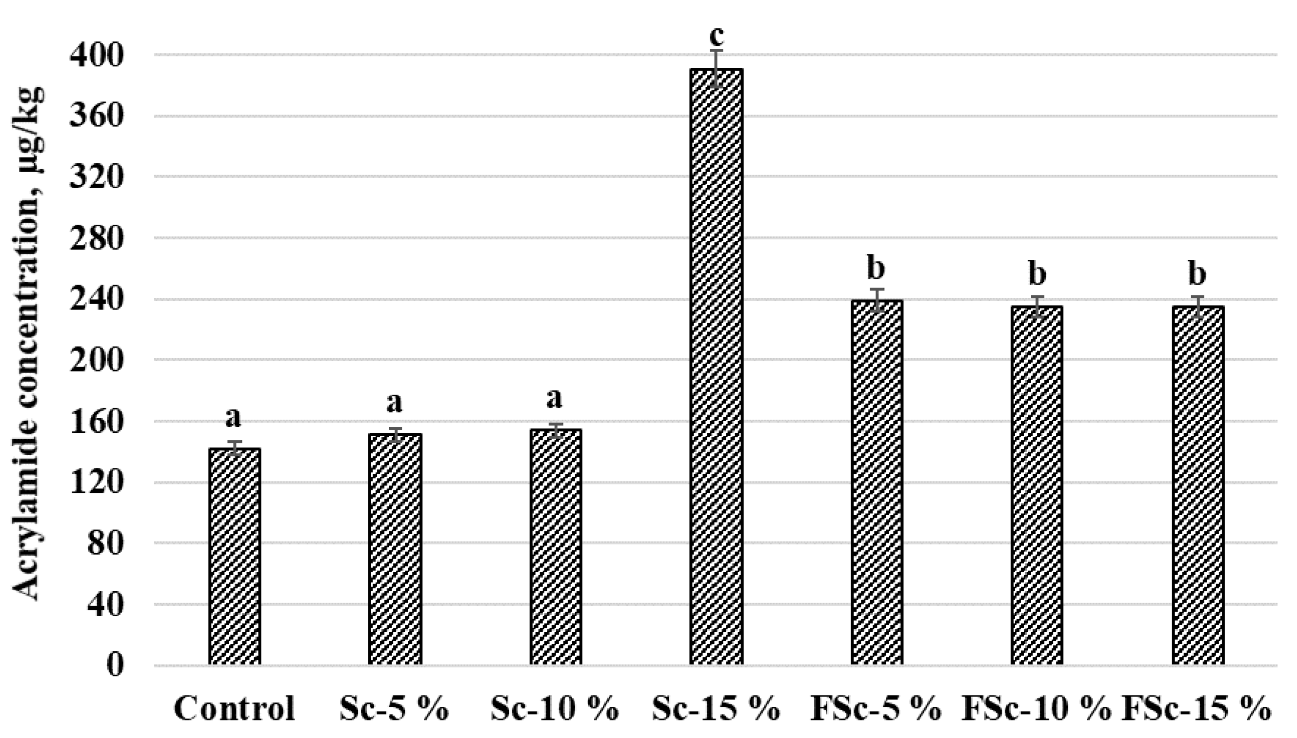 Foods 12 00937 g004 Foods 12 00937 g004