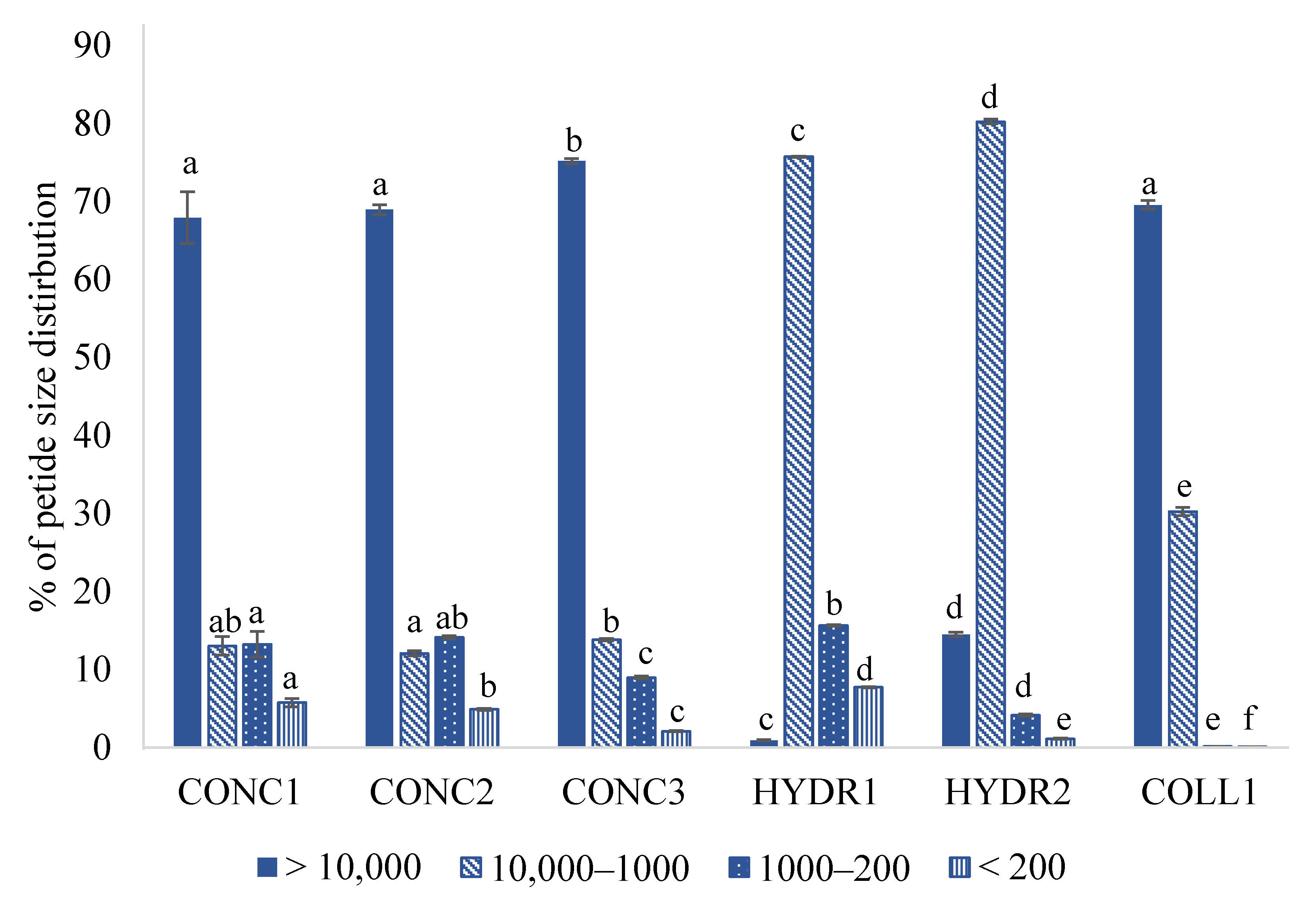 Foods Free FullText Comparison of Commercial Fish Proteins