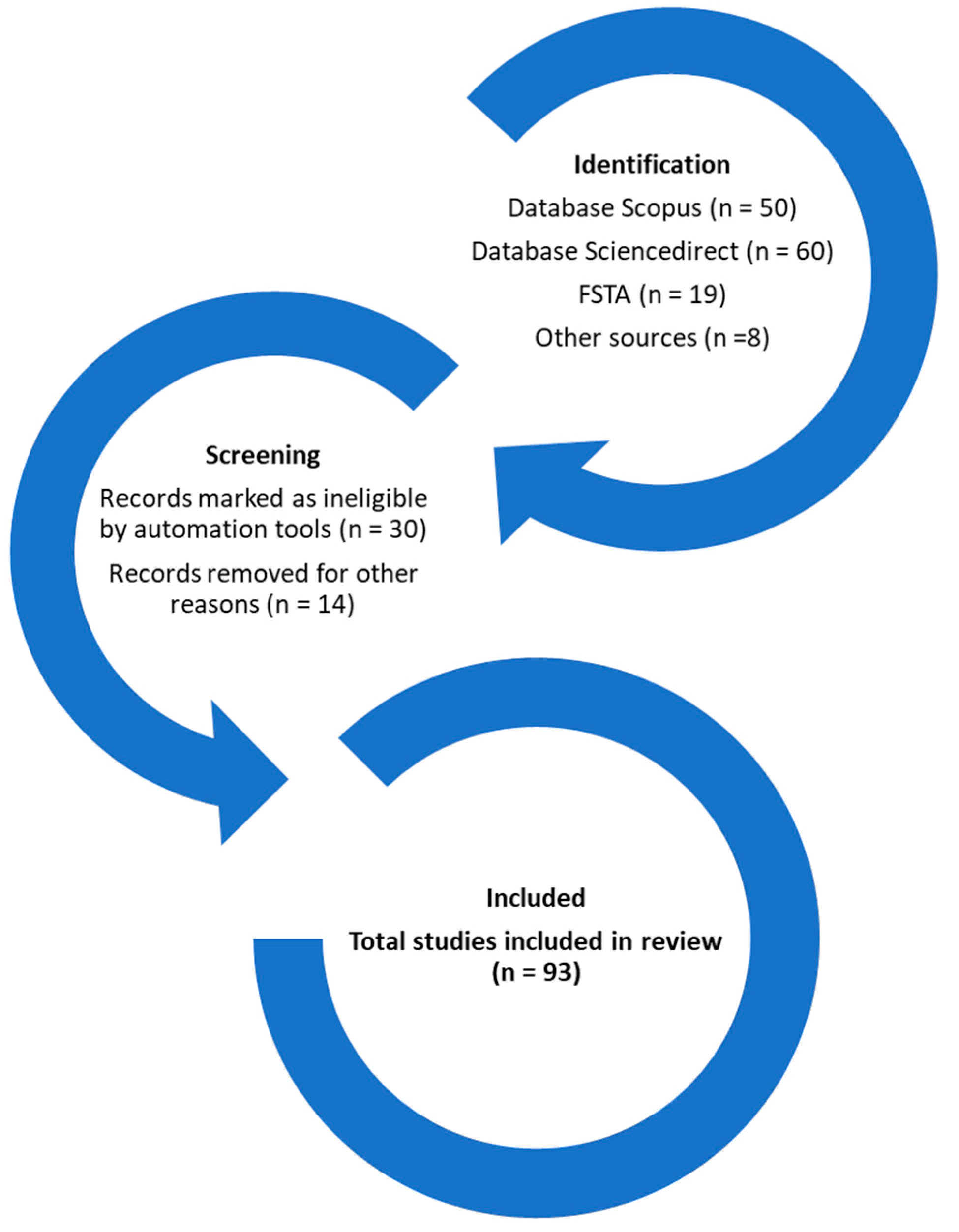 Foods 12 01012 g001 Foods 12 01012 g001