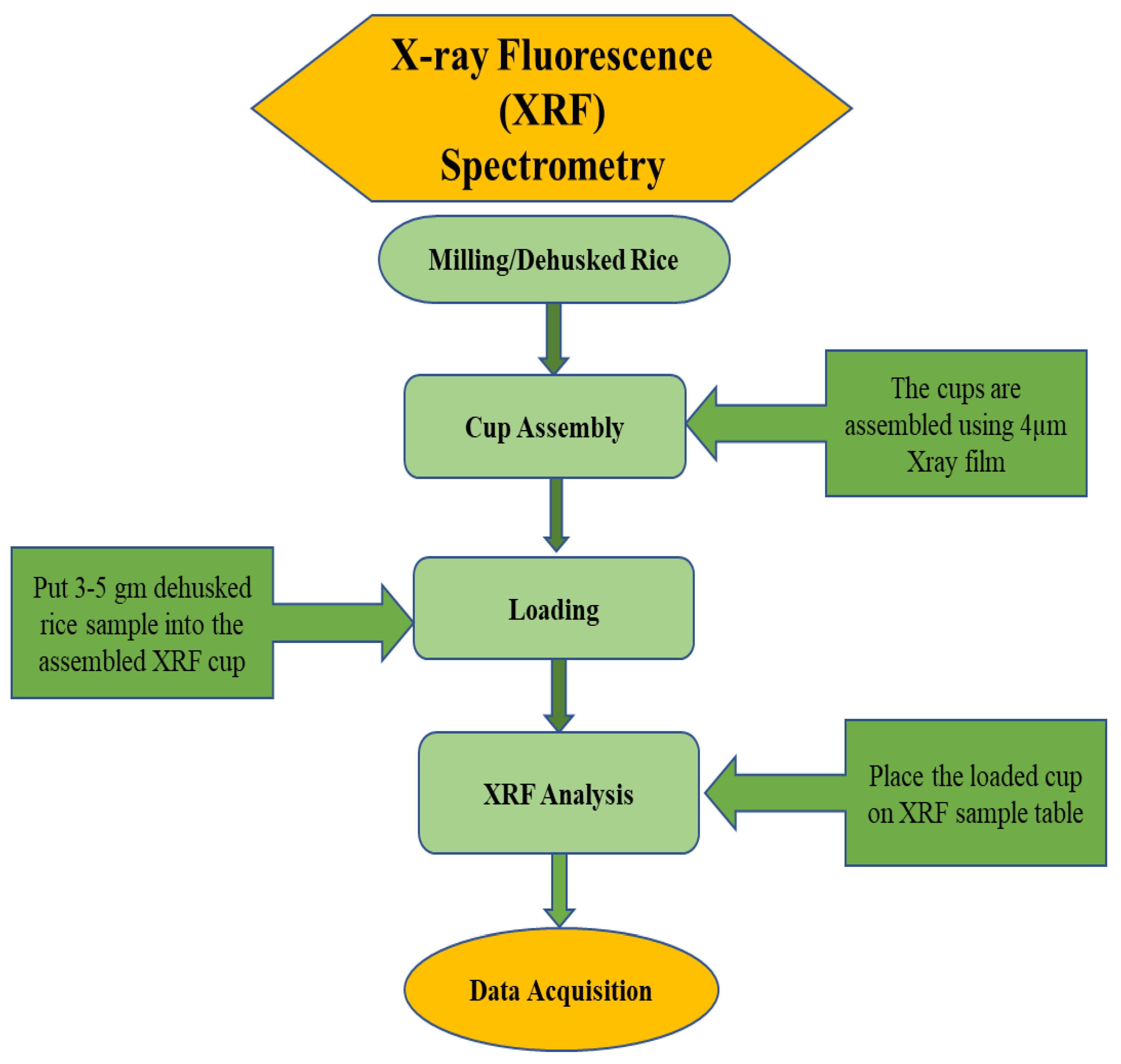 Foods Free FullText Comparison between Acid Digestion (ICPOES