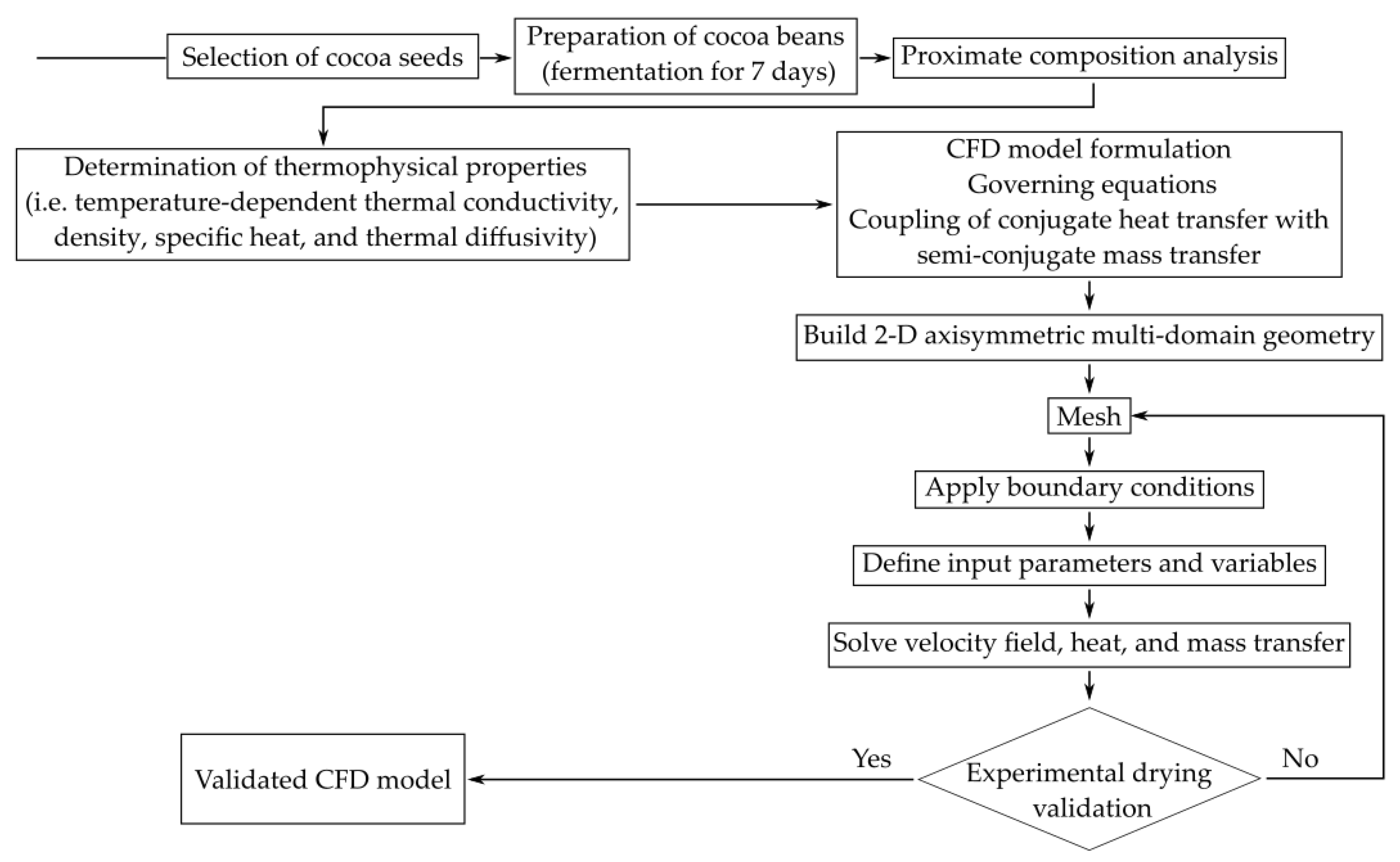 Foods 12 01082 g003 550