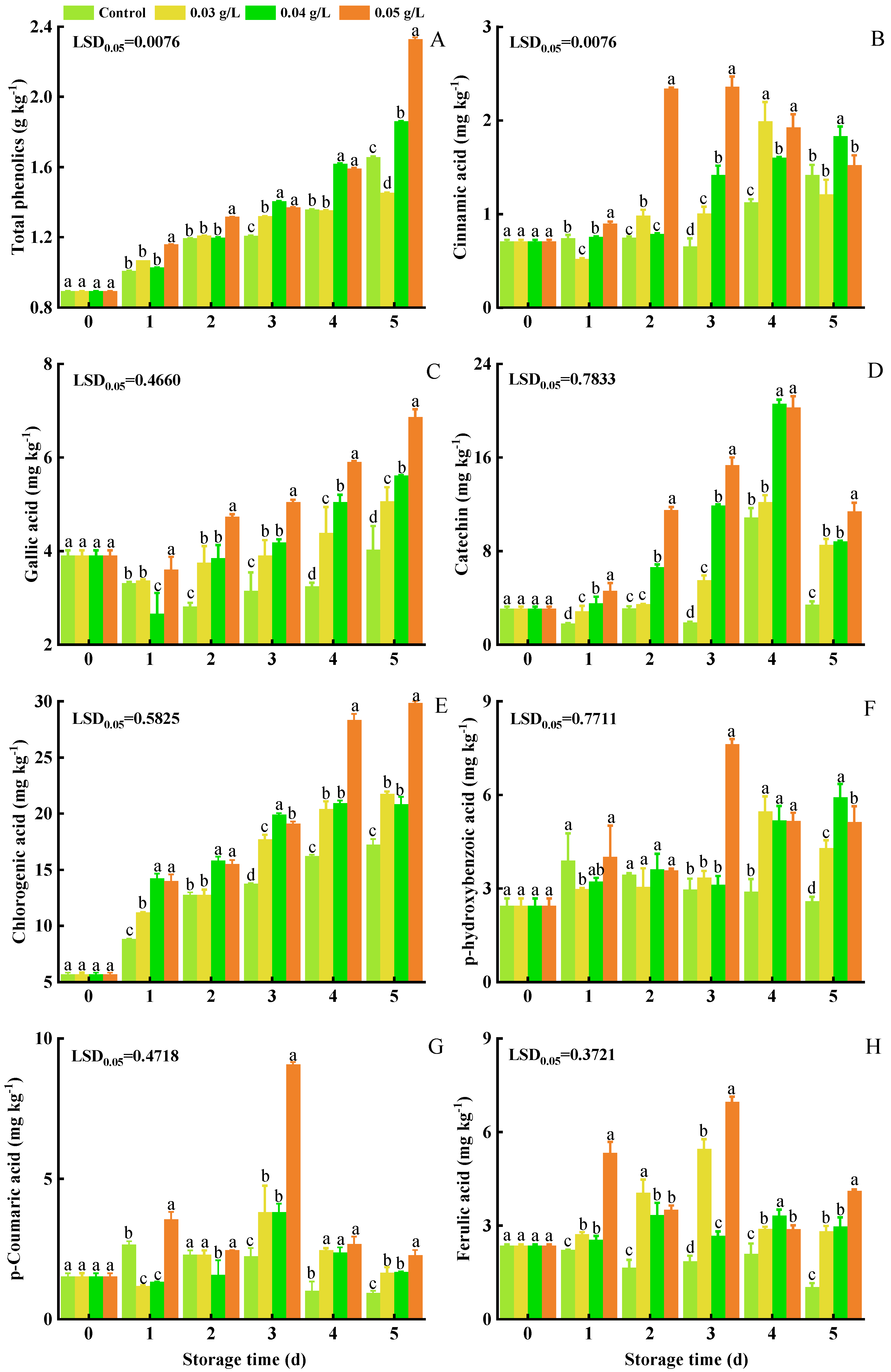 Foods 12 01105 g004 Foods 12 01105 g004