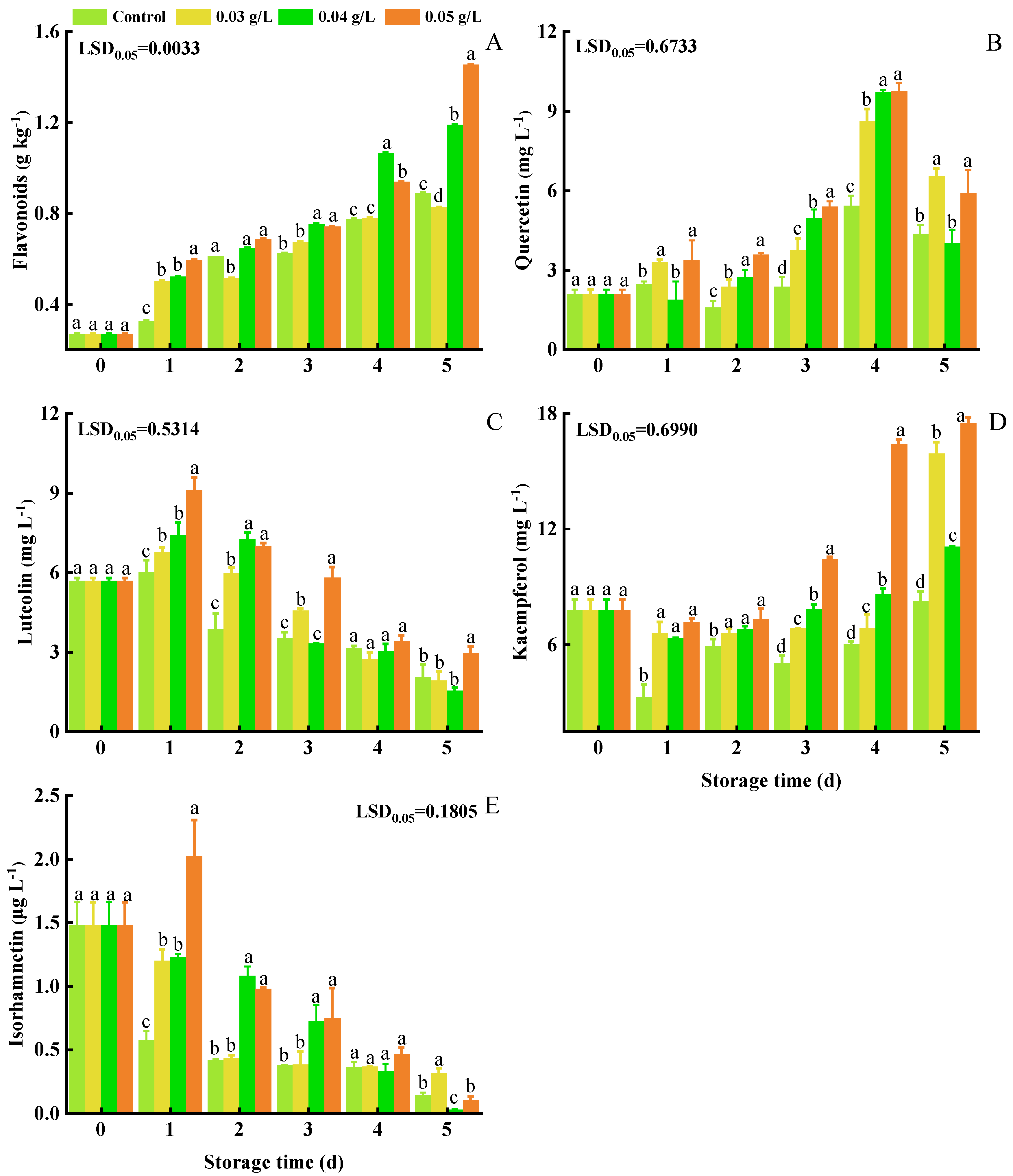 Foods 12 01105 g005 Foods 12 01105 g005